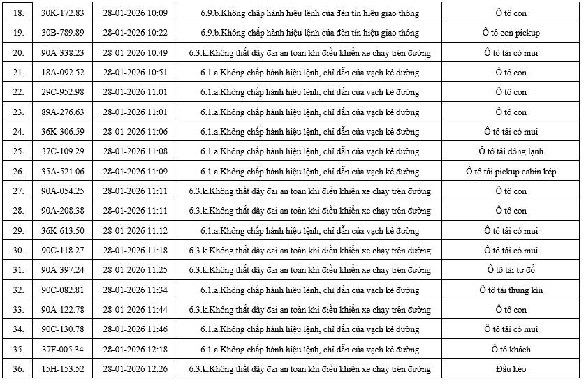556 chủ xe có biển số sau nhanh chóng nộp phạt nguội theo Nghị định 168: Nhiều người cần tra cứu ngay- Ảnh 2. 556 chủ xe có biển số sau nhanh chóng nộp phạt nguội theo Nghị định 168: Nhiều người cần tra cứu ngay- Ảnh 2.