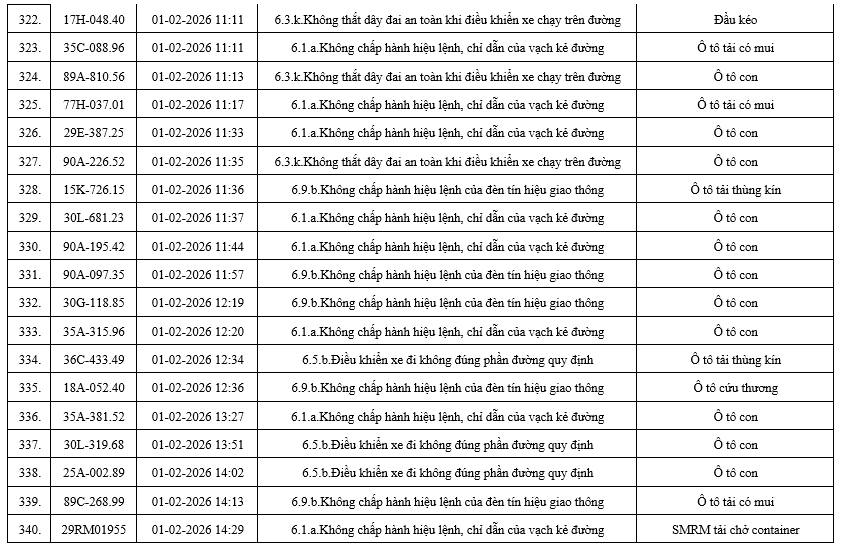 556 chủ xe có biển số sau nhanh chóng nộp phạt nguội theo Nghị định 168: Nhiều người cần tra cứu ngay- Ảnh 19. 556 chủ xe có biển số sau nhanh chóng nộp phạt nguội theo Nghị định 168: Nhiều người cần tra cứu ngay- Ảnh 19.