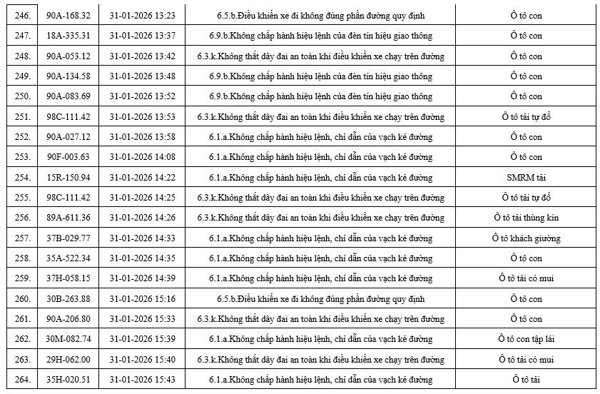 556 chủ xe có biển số sau nhanh chóng nộp phạt nguội theo Nghị định 168: Nhiều người cần tra cứu ngay- Ảnh 15. 556 chủ xe có biển số sau nhanh chóng nộp phạt nguội theo Nghị định 168: Nhiều người cần tra cứu ngay- Ảnh 15.