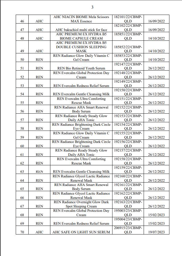8 doanh nghiệp xin thu hồi công bố của 138 mỹ phẩm quen thuộc- Ảnh 4. 8 doanh nghiệp xin thu hồi công bố của 138 mỹ phẩm quen thuộc- Ảnh 4.