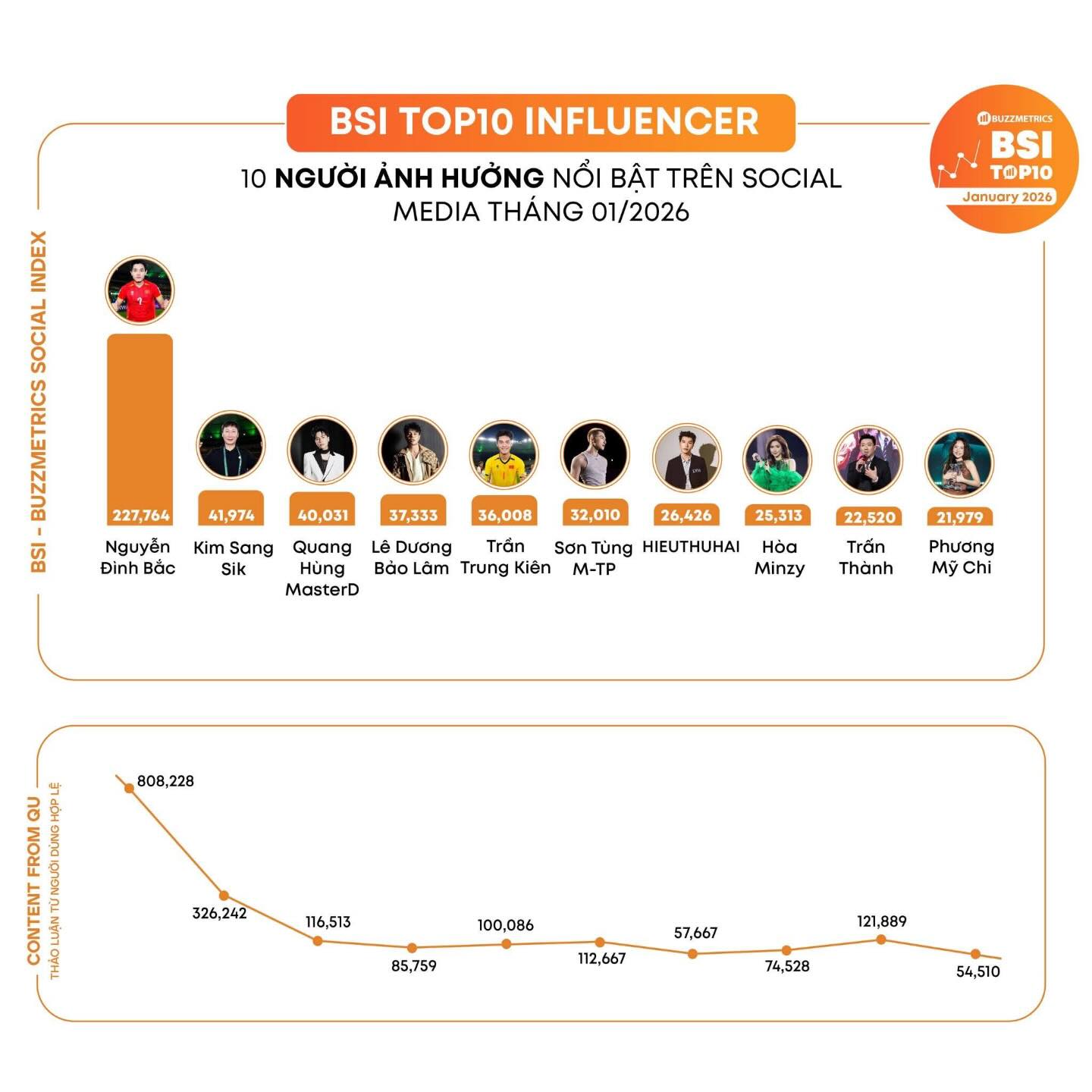 Đ&igrave;nh Bắc qu&aacute; hot, vượt mặt Sơn T&ugrave;ng, Trấn Th&agrave;nh, HIEUTHUHAI, một m&igrave;nh 