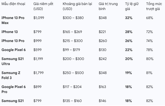Đ&acirc;y l&agrave; mẫu điện thoại cực kỳ giữ gi&aacute; sau 5 năm sử dụng: Vẫn đ&aacute;ng mua nhất thị trường- Ảnh 4.