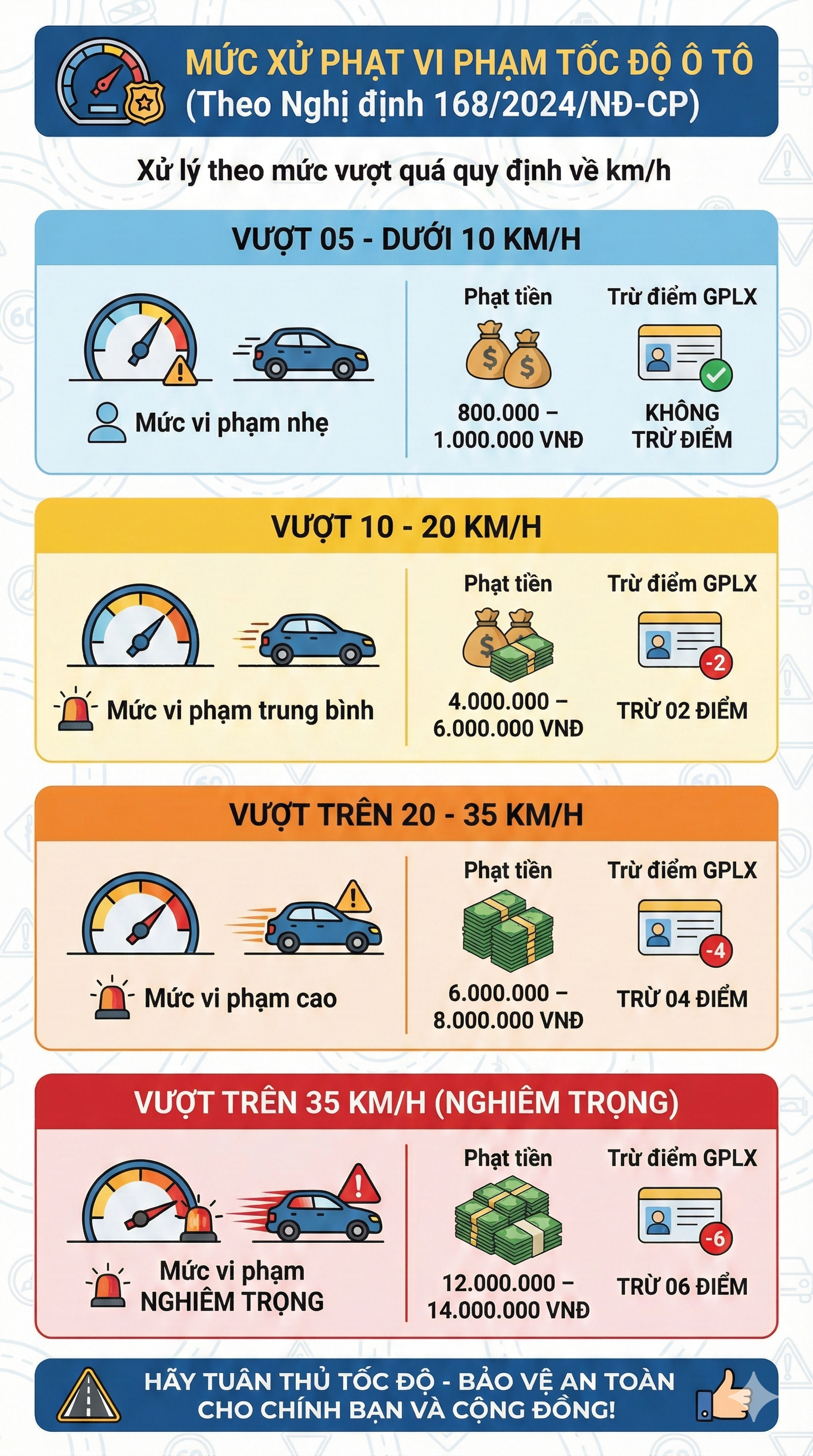 Mức phạt chạy qu&aacute; tốc độ mới nhất 2026 đối với tất cả c&aacute;c loại xe, t&agrave;i xế ch&uacute; &yacute;- Ảnh 1.