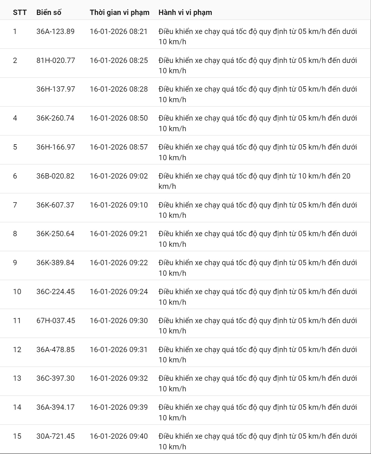 595 chủ xe c&oacute; biển số sau nhanh ch&oacute;ng nộp phạt nguội theo Nghị định 168: Vi phạm c&ugrave;ng 1 lỗi c&oacute; mức phạt l&ecirc;n tới 22 triệu đồng- Ảnh 1.