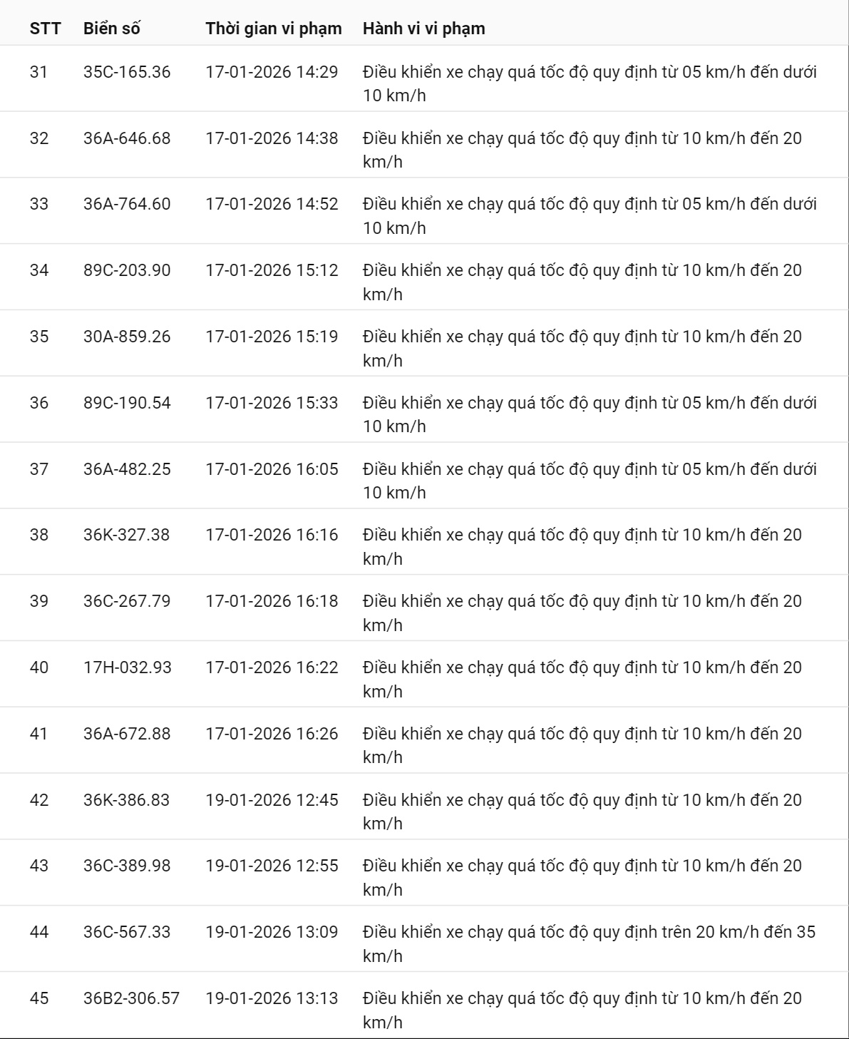 595 chủ xe c&oacute; biển số sau nhanh ch&oacute;ng nộp phạt nguội theo Nghị định 168: Vi phạm c&ugrave;ng 1 lỗi c&oacute; mức phạt l&ecirc;n tới 22 triệu đồng- Ảnh 3.