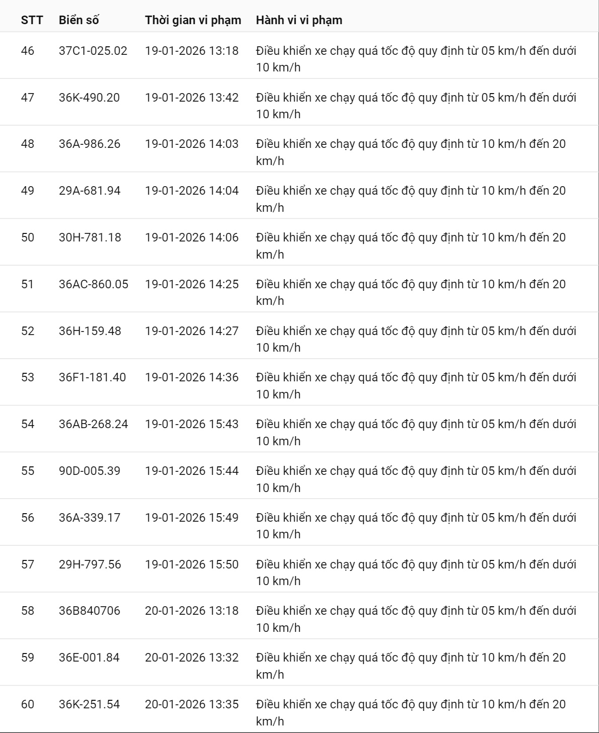 595 chủ xe c&oacute; biển số sau nhanh ch&oacute;ng nộp phạt nguội theo Nghị định 168: Vi phạm c&ugrave;ng 1 lỗi c&oacute; mức phạt l&ecirc;n tới 22 triệu đồng- Ảnh 4.