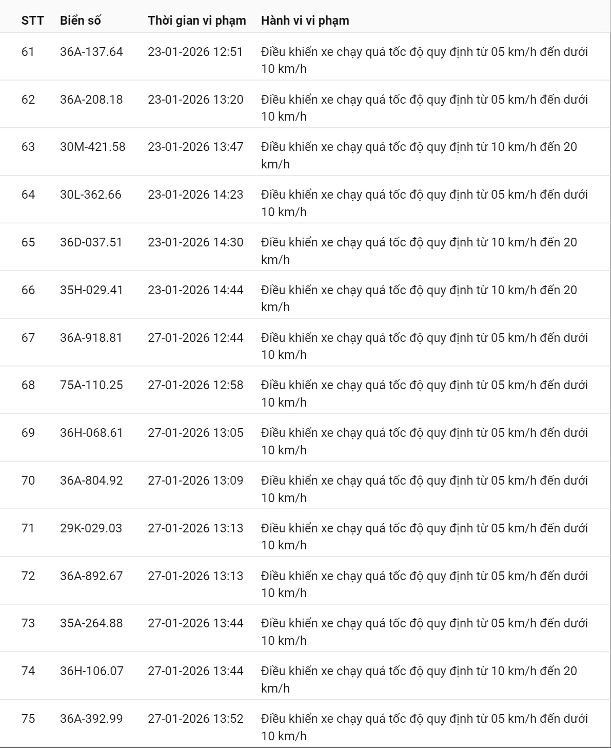 595 chủ xe c&oacute; biển số sau nhanh ch&oacute;ng nộp phạt nguội theo Nghị định 168: Vi phạm c&ugrave;ng 1 lỗi c&oacute; mức phạt l&ecirc;n tới 22 triệu đồng- Ảnh 5.