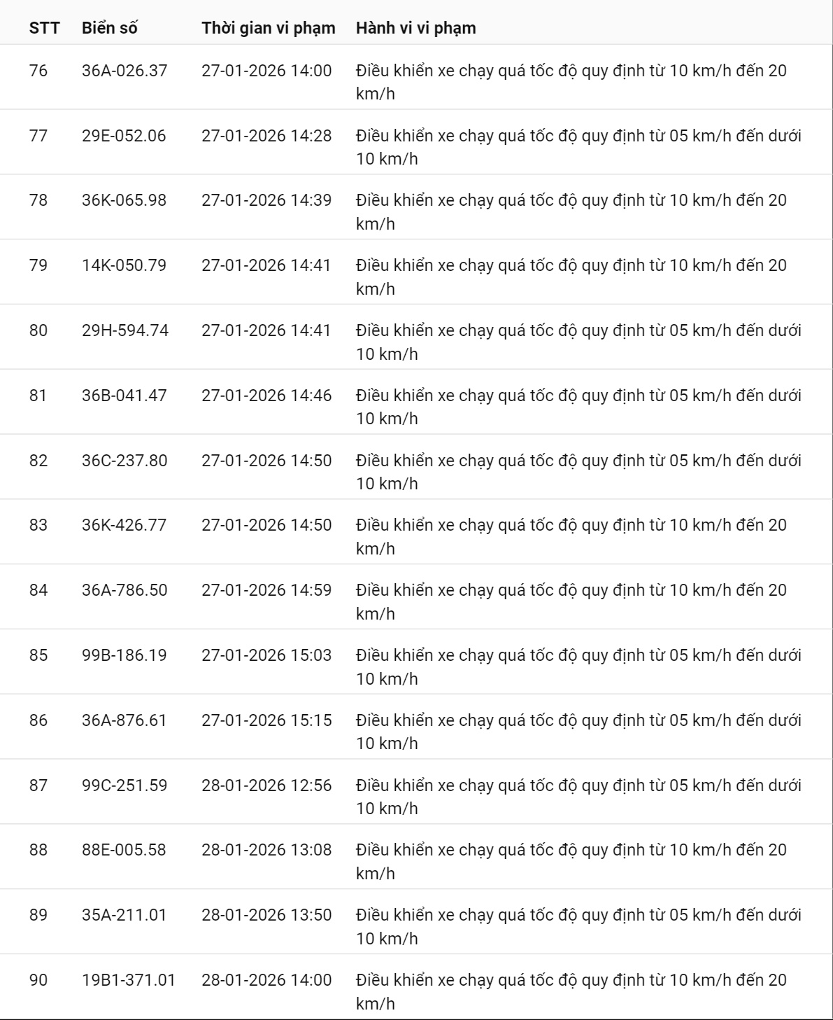 595 chủ xe c&oacute; biển số sau nhanh ch&oacute;ng nộp phạt nguội theo Nghị định 168: Vi phạm c&ugrave;ng 1 lỗi c&oacute; mức phạt l&ecirc;n tới 22 triệu đồng- Ảnh 6.