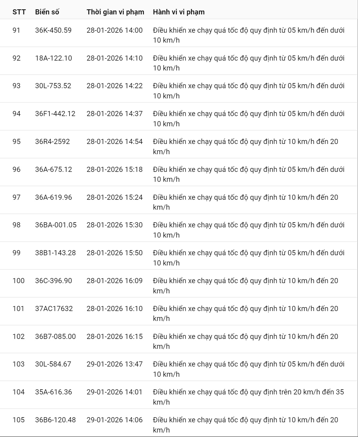 595 chủ xe c&oacute; biển số sau nhanh ch&oacute;ng nộp phạt nguội theo Nghị định 168: Vi phạm c&ugrave;ng 1 lỗi c&oacute; mức phạt l&ecirc;n tới 22 triệu đồng- Ảnh 7.