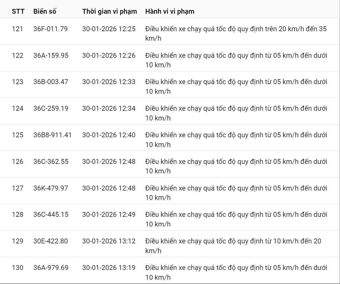 595 chủ xe c&oacute; biển số sau nhanh ch&oacute;ng nộp phạt nguội theo Nghị định 168: Vi phạm c&ugrave;ng 1 lỗi c&oacute; mức phạt l&ecirc;n tới 22 triệu đồng- Ảnh 9.