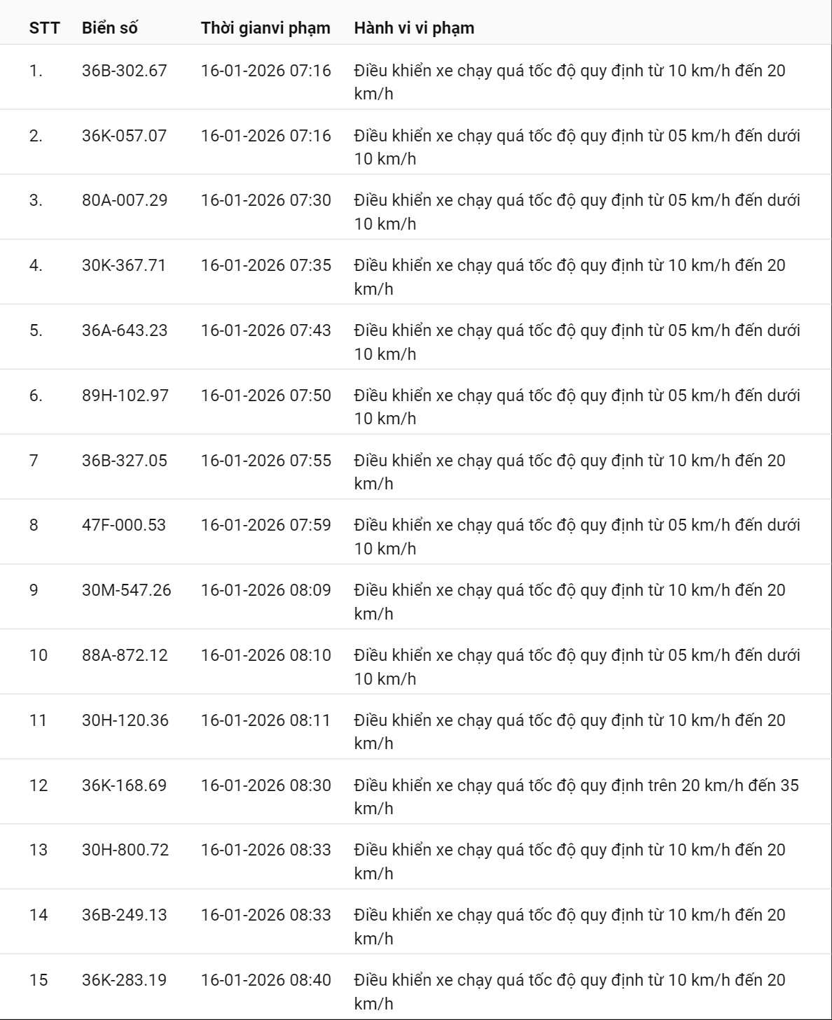 595 chủ xe c&oacute; biển số sau nhanh ch&oacute;ng nộp phạt nguội theo Nghị định 168: Vi phạm c&ugrave;ng 1 lỗi c&oacute; mức phạt l&ecirc;n tới 22 triệu đồng- Ảnh 10.