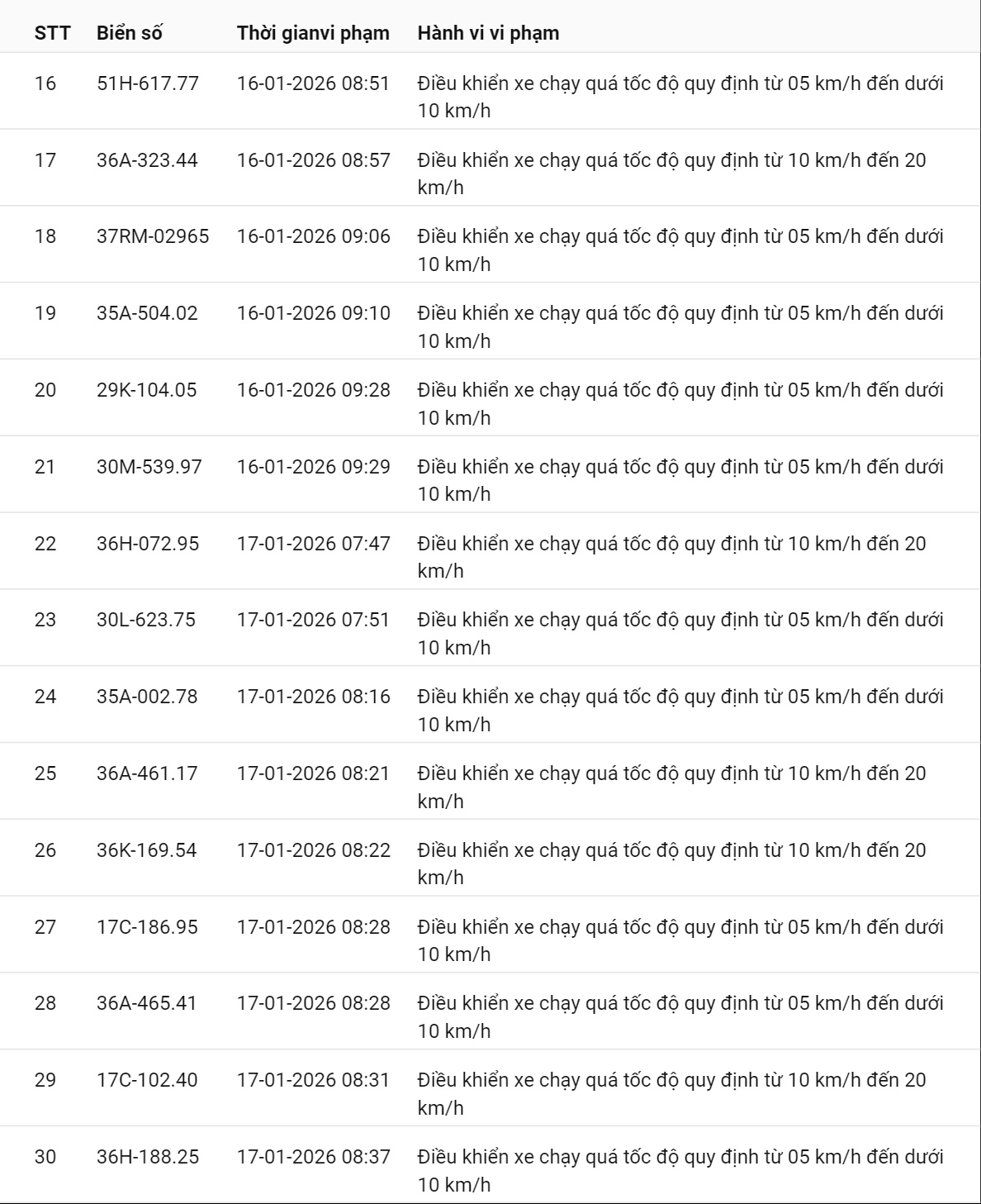 595 chủ xe c&oacute; biển số sau nhanh ch&oacute;ng nộp phạt nguội theo Nghị định 168: Vi phạm c&ugrave;ng 1 lỗi c&oacute; mức phạt l&ecirc;n tới 22 triệu đồng- Ảnh 11.