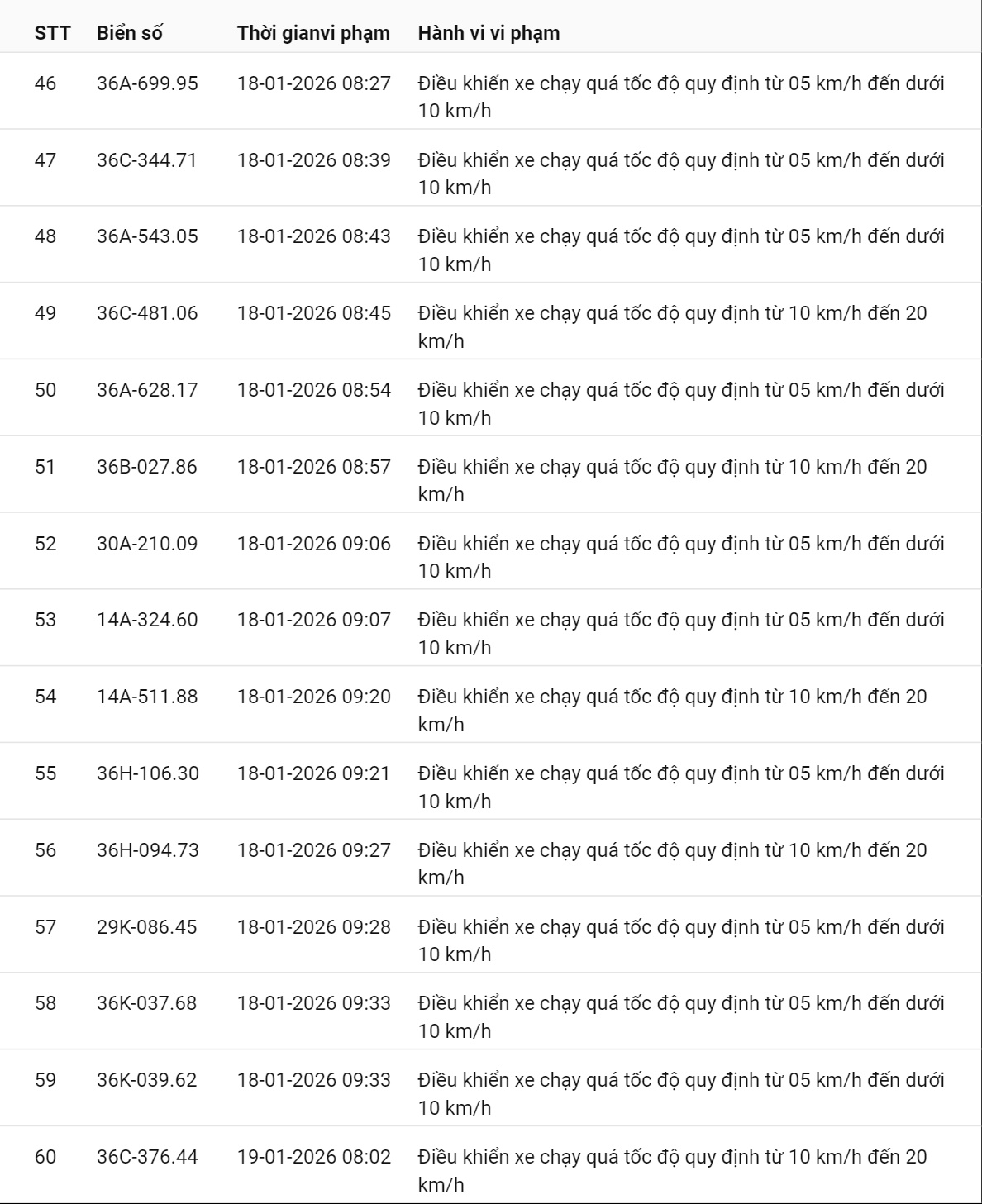 595 chủ xe c&oacute; biển số sau nhanh ch&oacute;ng nộp phạt nguội theo Nghị định 168: Vi phạm c&ugrave;ng 1 lỗi c&oacute; mức phạt l&ecirc;n tới 22 triệu đồng- Ảnh 13.
