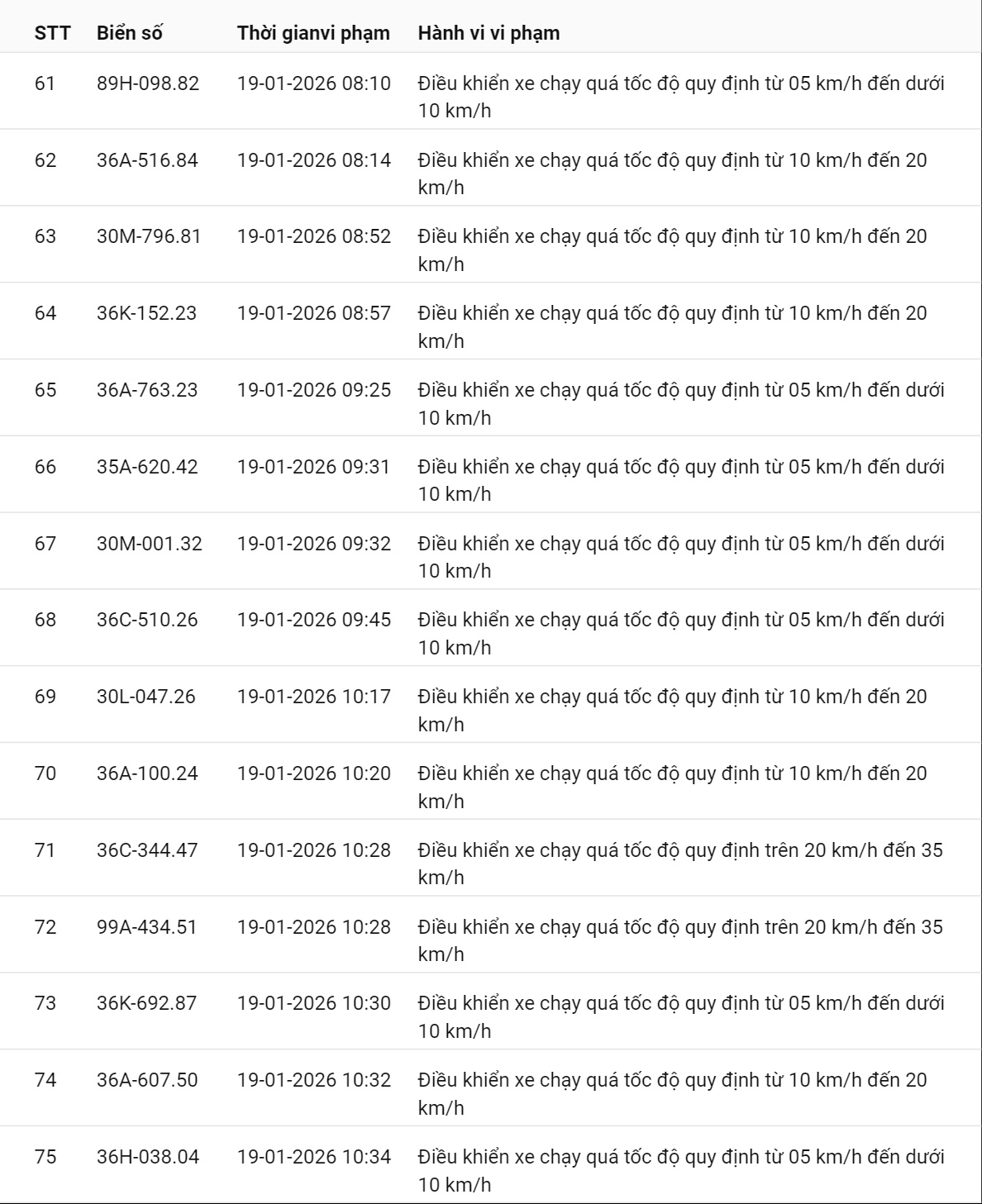 595 chủ xe c&oacute; biển số sau nhanh ch&oacute;ng nộp phạt nguội theo Nghị định 168: Vi phạm c&ugrave;ng 1 lỗi c&oacute; mức phạt l&ecirc;n tới 22 triệu đồng- Ảnh 14.