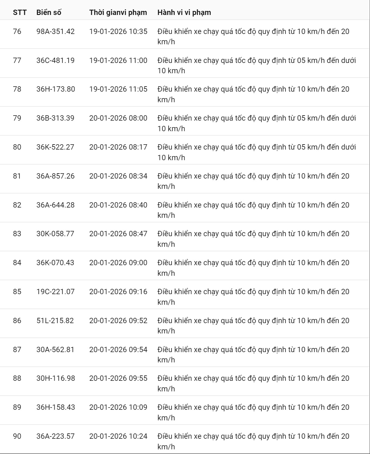595 chủ xe c&oacute; biển số sau nhanh ch&oacute;ng nộp phạt nguội theo Nghị định 168: Vi phạm c&ugrave;ng 1 lỗi c&oacute; mức phạt l&ecirc;n tới 22 triệu đồng- Ảnh 15.