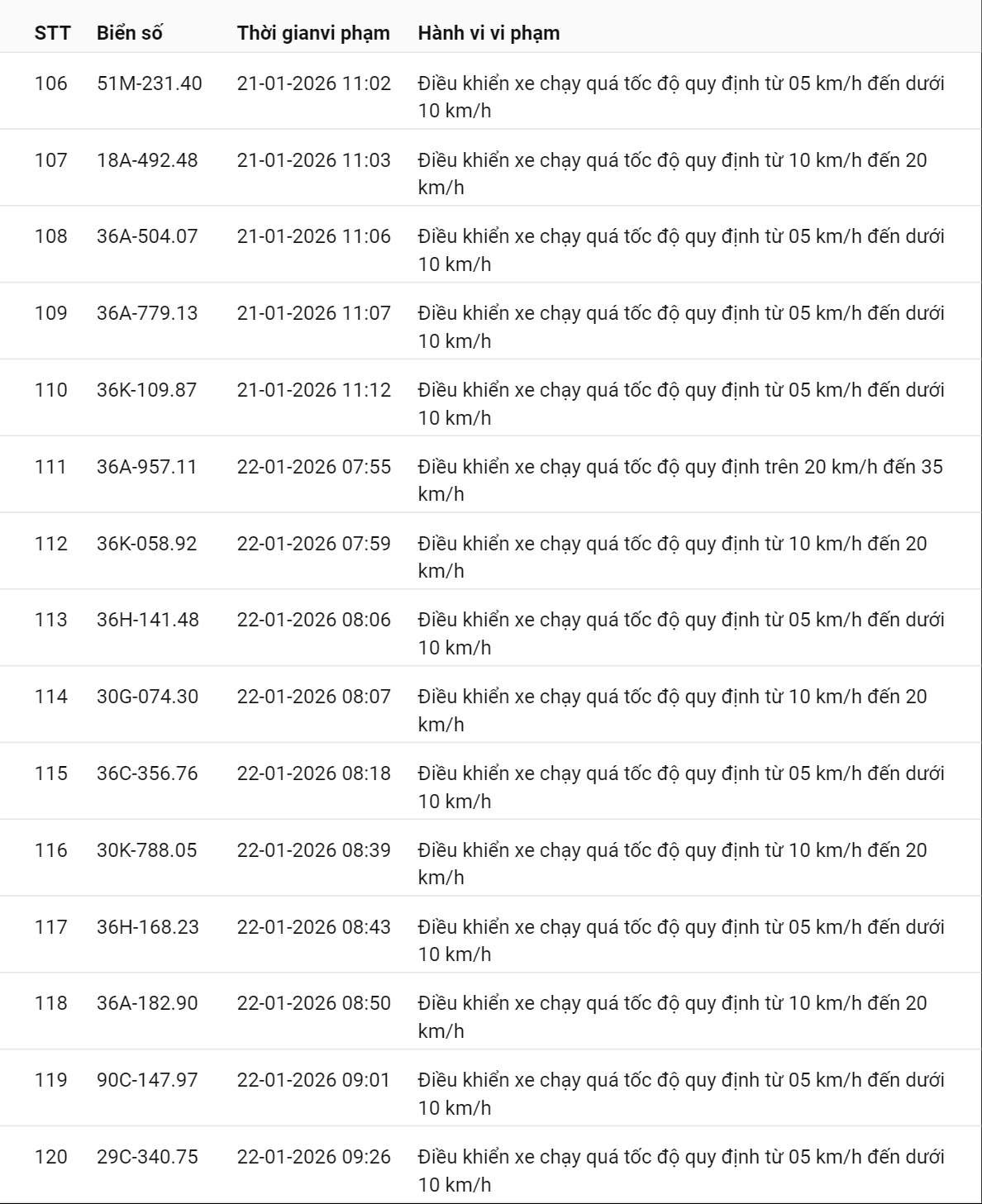 595 chủ xe c&oacute; biển số sau nhanh ch&oacute;ng nộp phạt nguội theo Nghị định 168: Vi phạm c&ugrave;ng 1 lỗi c&oacute; mức phạt l&ecirc;n tới 22 triệu đồng- Ảnh 17.