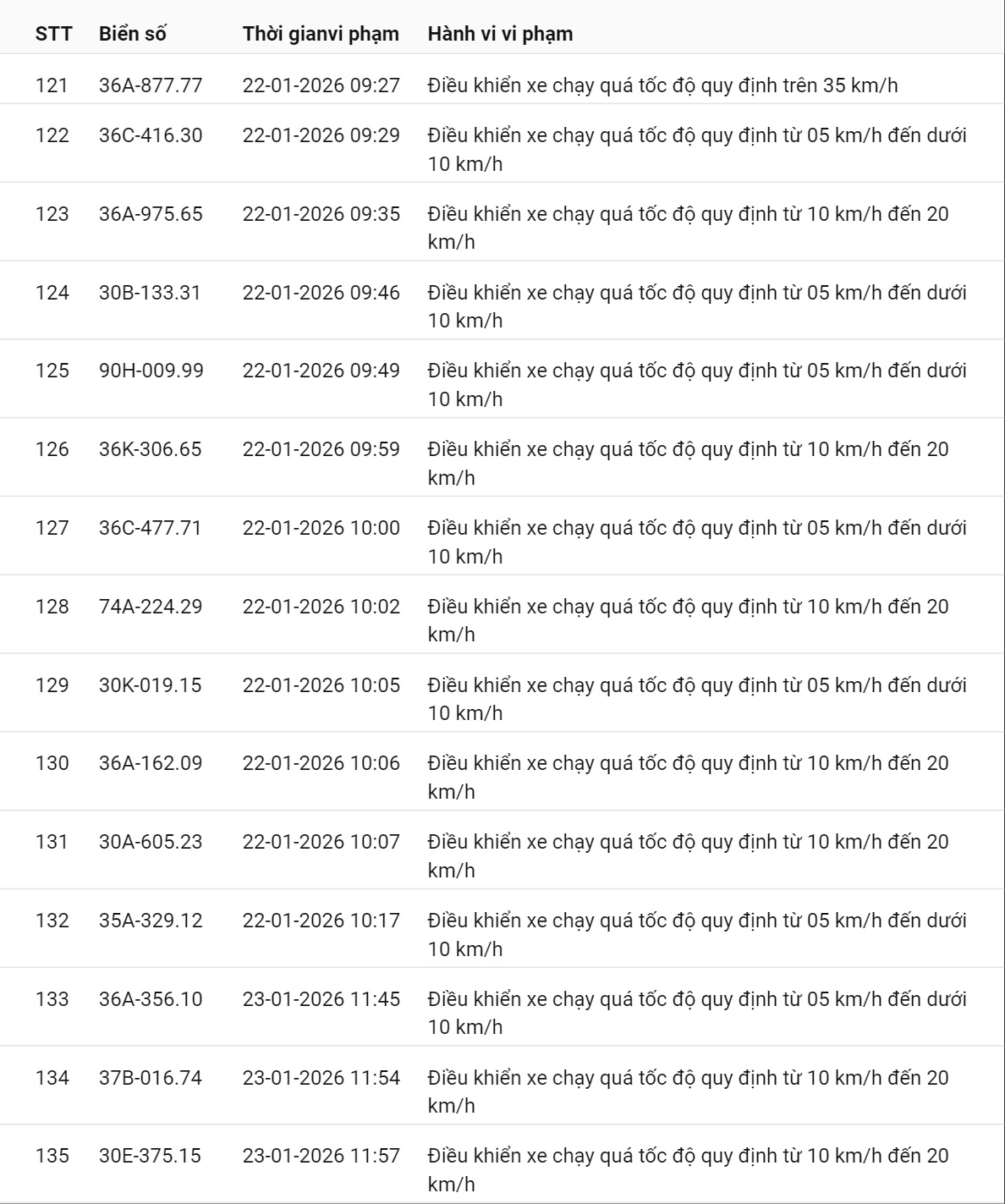 595 chủ xe c&oacute; biển số sau nhanh ch&oacute;ng nộp phạt nguội theo Nghị định 168: Vi phạm c&ugrave;ng 1 lỗi c&oacute; mức phạt l&ecirc;n tới 22 triệu đồng- Ảnh 18.