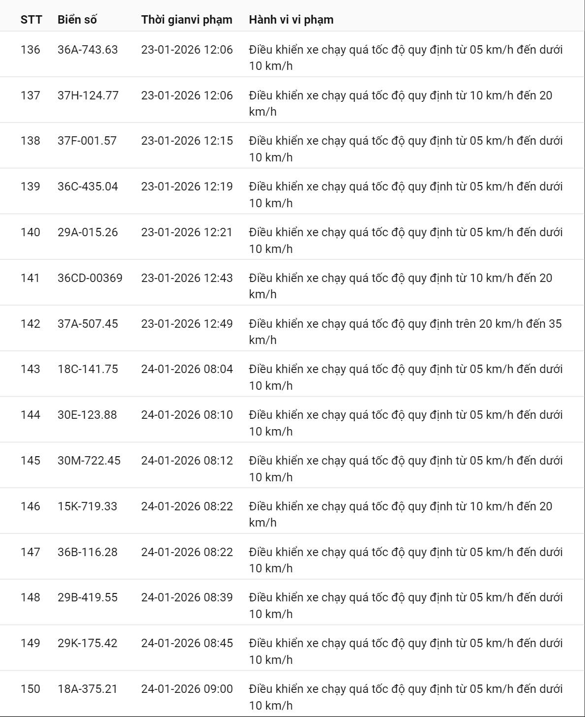 595 chủ xe c&oacute; biển số sau nhanh ch&oacute;ng nộp phạt nguội theo Nghị định 168: Vi phạm c&ugrave;ng 1 lỗi c&oacute; mức phạt l&ecirc;n tới 22 triệu đồng- Ảnh 19.