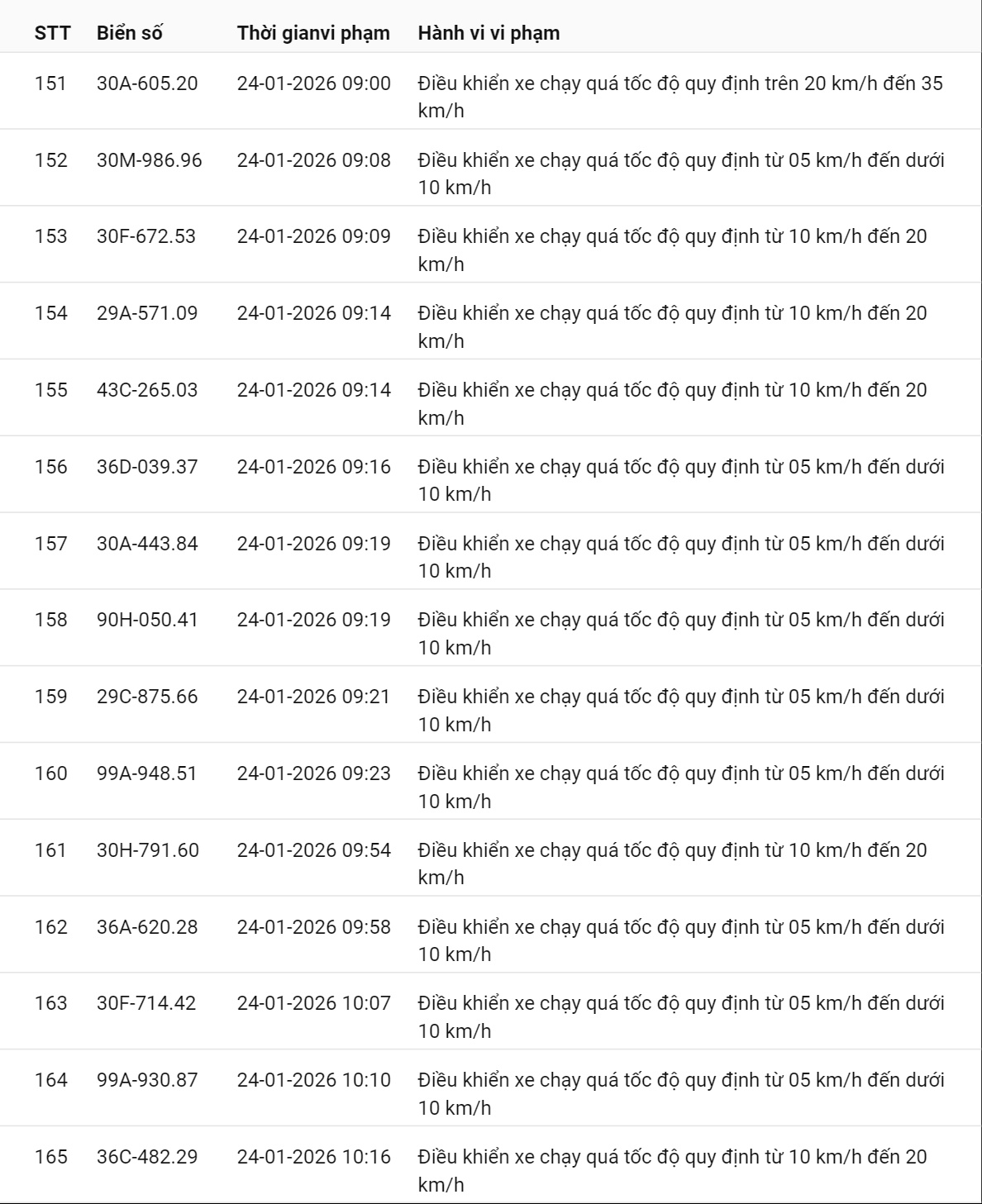 595 chủ xe c&oacute; biển số sau nhanh ch&oacute;ng nộp phạt nguội theo Nghị định 168: Vi phạm c&ugrave;ng 1 lỗi c&oacute; mức phạt l&ecirc;n tới 22 triệu đồng- Ảnh 20.