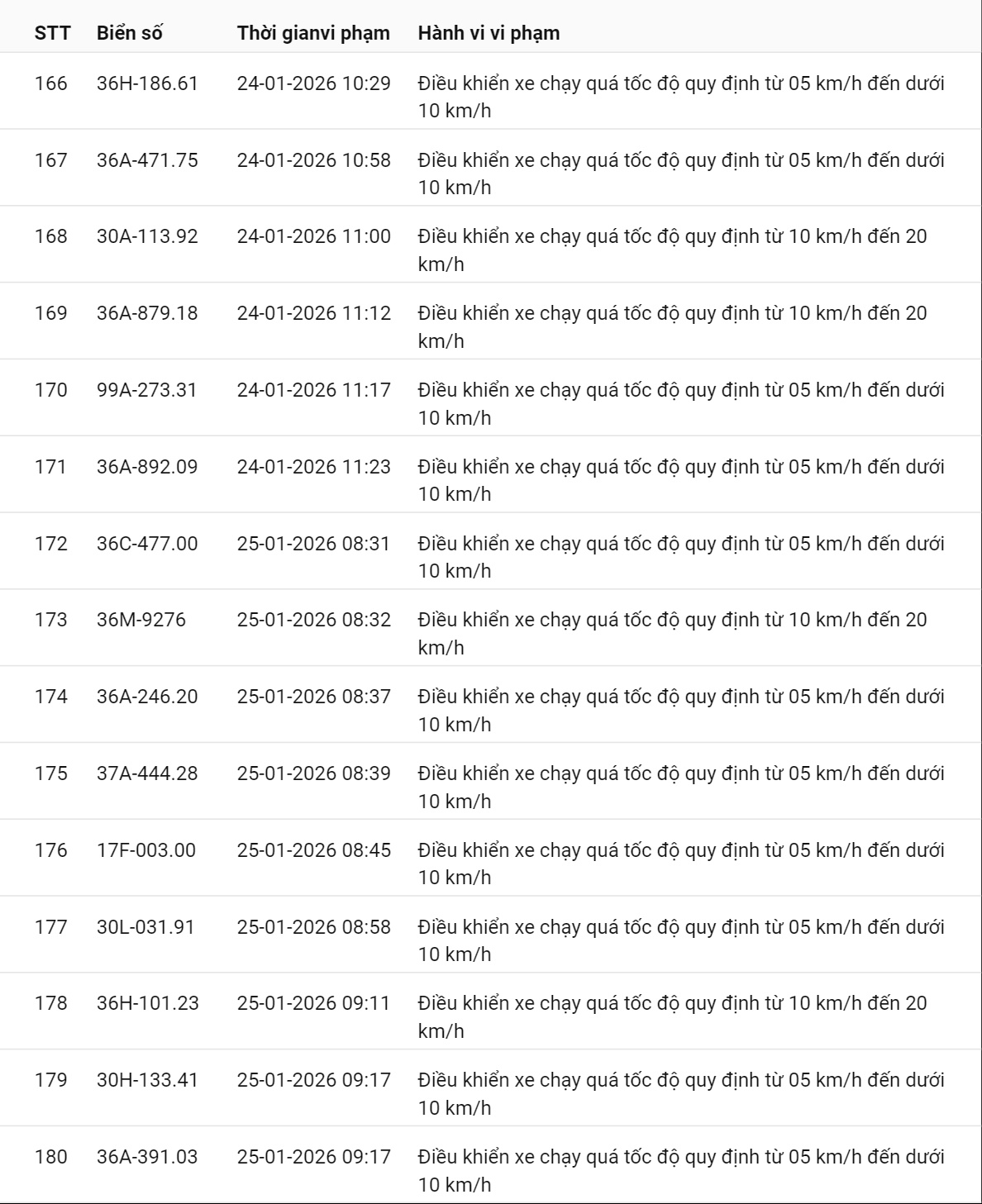 595 chủ xe c&oacute; biển số sau nhanh ch&oacute;ng nộp phạt nguội theo Nghị định 168: Vi phạm c&ugrave;ng 1 lỗi c&oacute; mức phạt l&ecirc;n tới 22 triệu đồng- Ảnh 21.