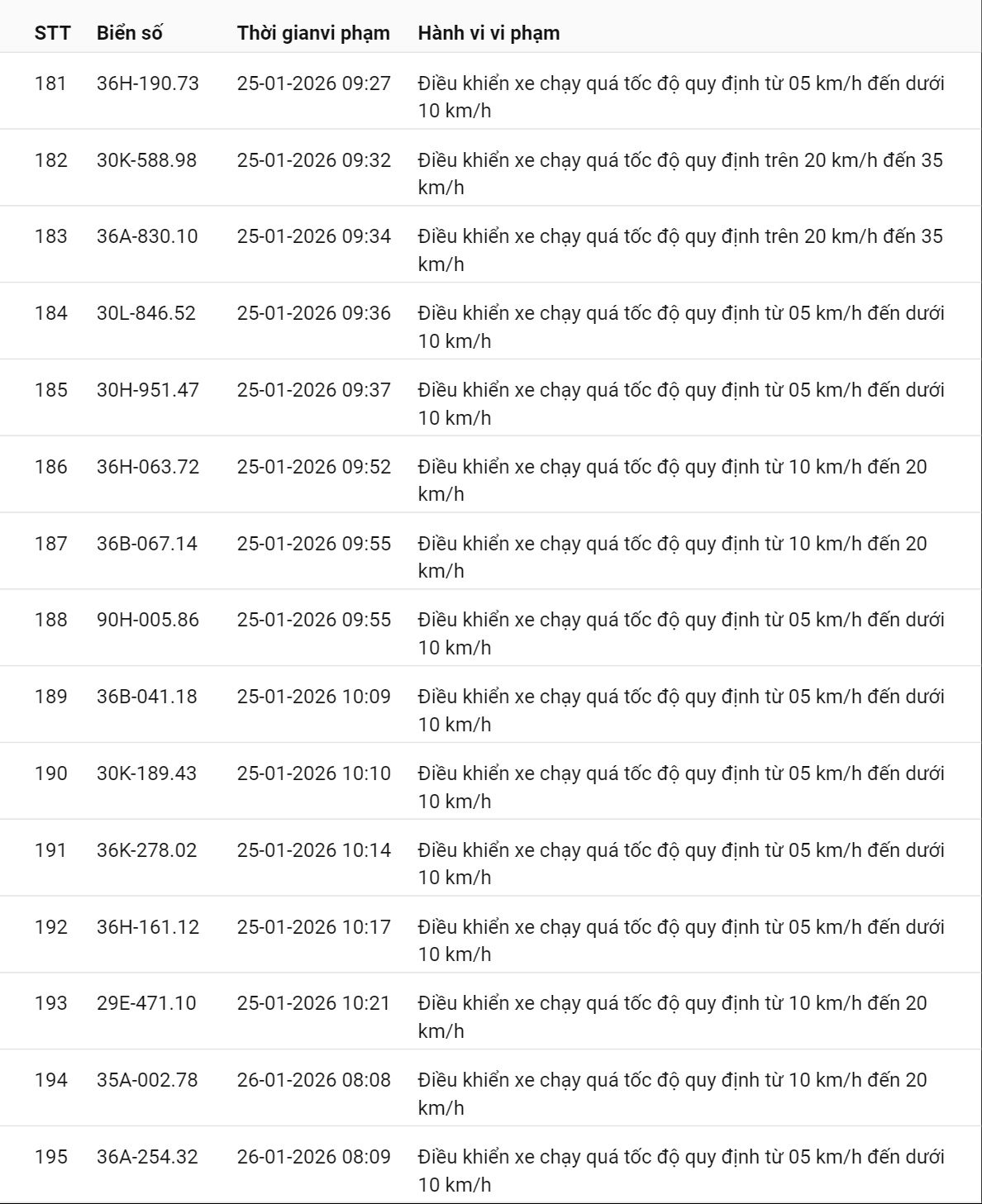 595 chủ xe c&oacute; biển số sau nhanh ch&oacute;ng nộp phạt nguội theo Nghị định 168: Vi phạm c&ugrave;ng 1 lỗi c&oacute; mức phạt l&ecirc;n tới 22 triệu đồng- Ảnh 22.