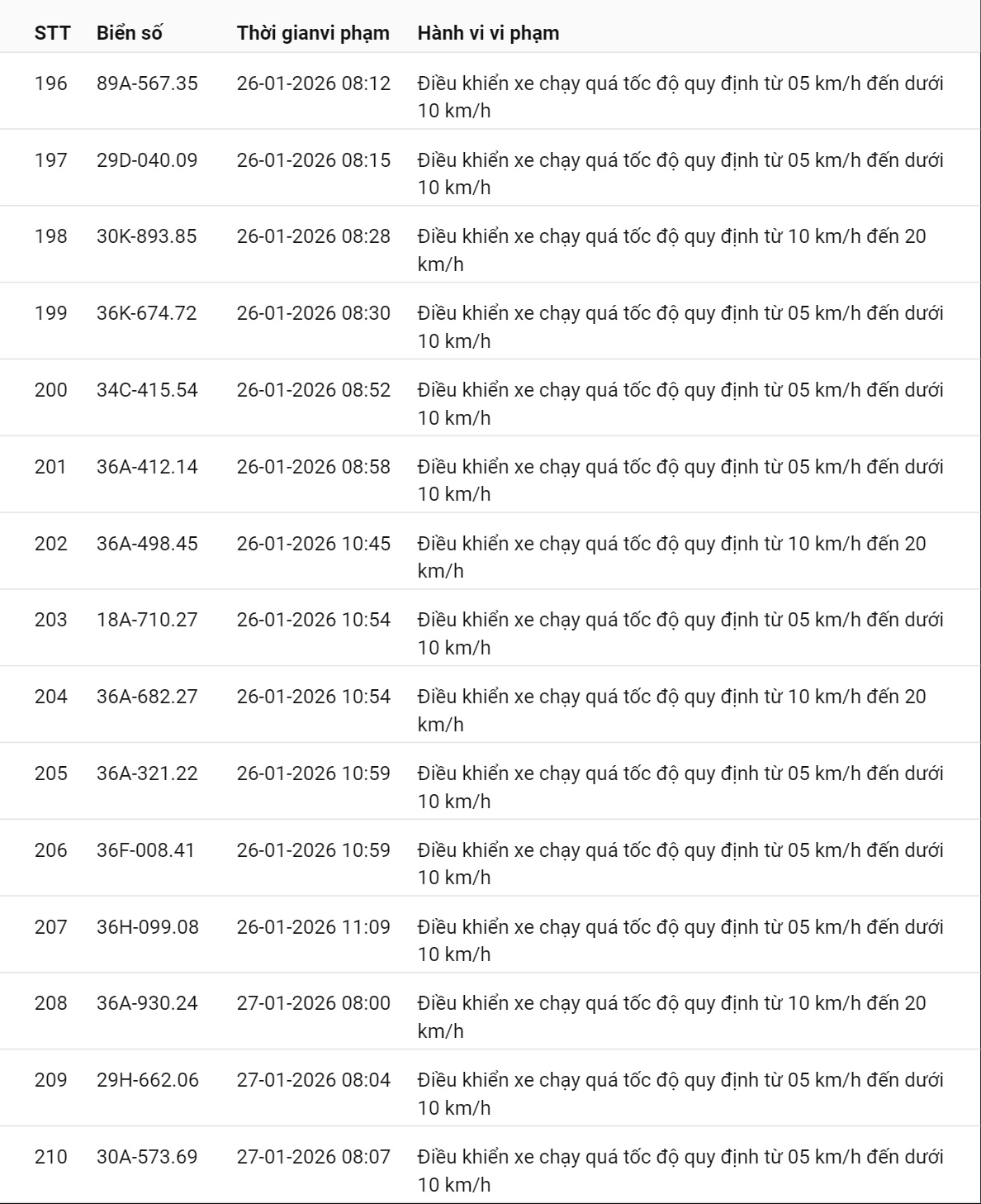 595 chủ xe c&oacute; biển số sau nhanh ch&oacute;ng nộp phạt nguội theo Nghị định 168: Vi phạm c&ugrave;ng 1 lỗi c&oacute; mức phạt l&ecirc;n tới 22 triệu đồng- Ảnh 23.