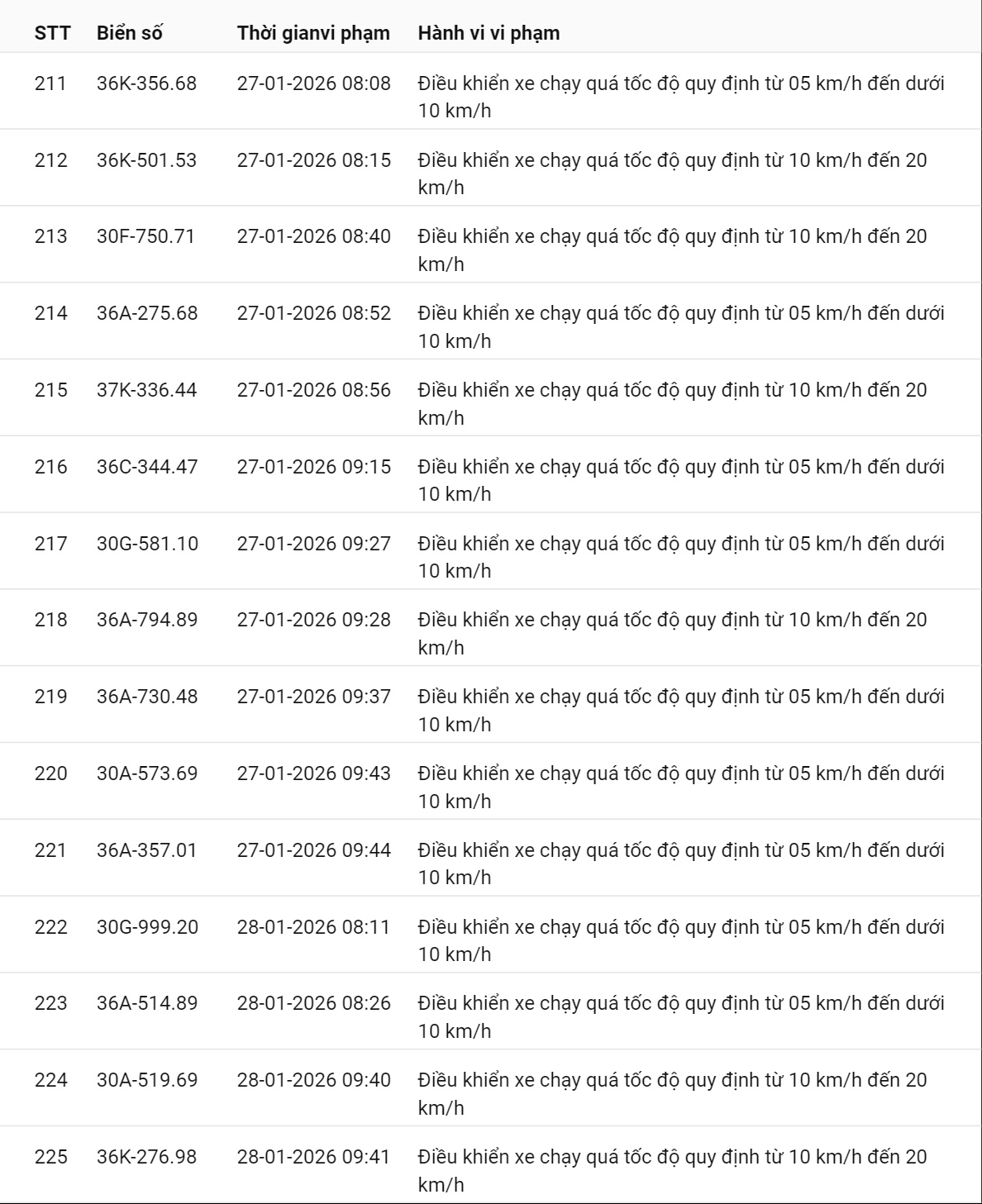 595 chủ xe c&oacute; biển số sau nhanh ch&oacute;ng nộp phạt nguội theo Nghị định 168: Vi phạm c&ugrave;ng 1 lỗi c&oacute; mức phạt l&ecirc;n tới 22 triệu đồng- Ảnh 24.