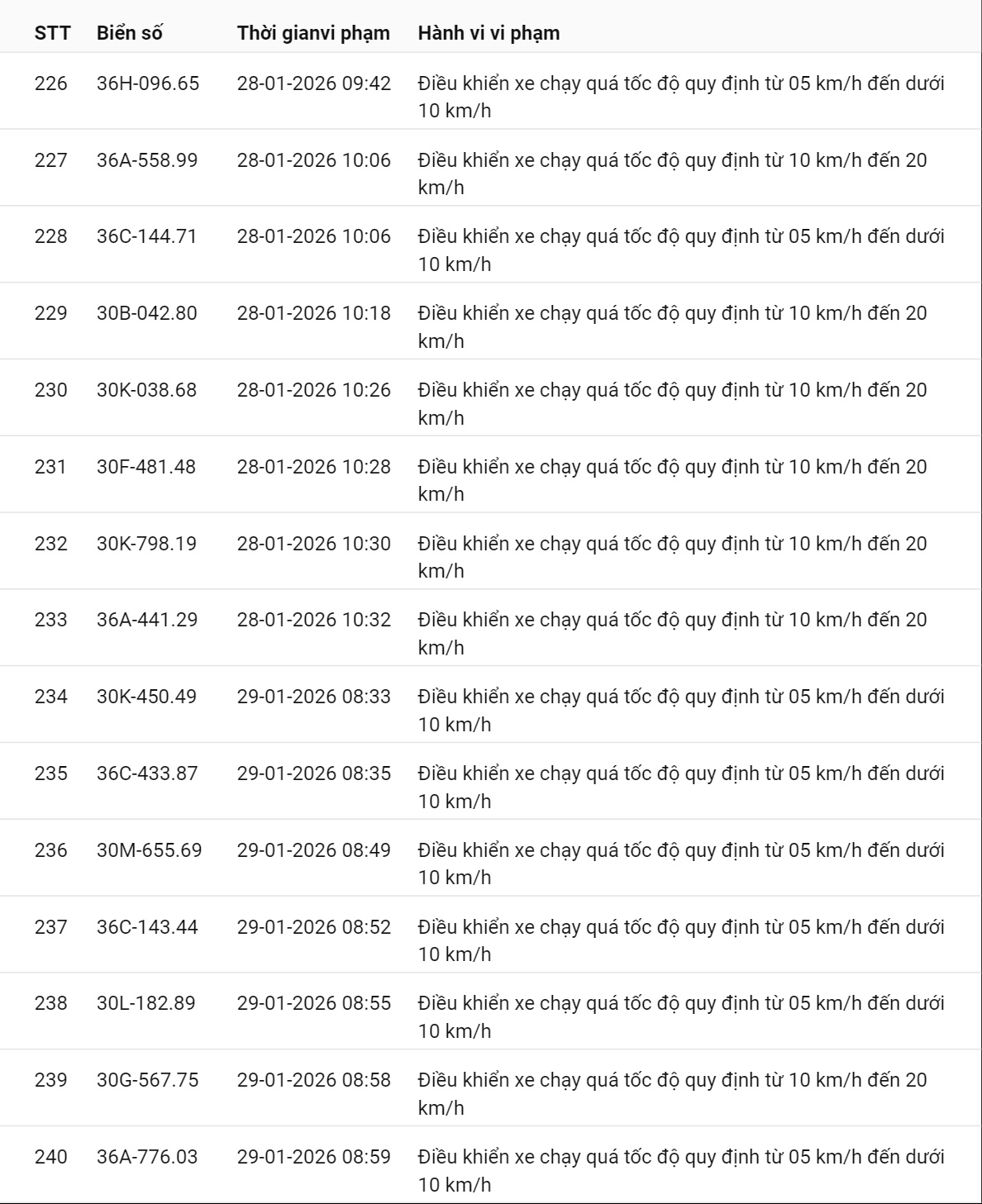 595 chủ xe c&oacute; biển số sau nhanh ch&oacute;ng nộp phạt nguội theo Nghị định 168: Vi phạm c&ugrave;ng 1 lỗi c&oacute; mức phạt l&ecirc;n tới 22 triệu đồng- Ảnh 25.