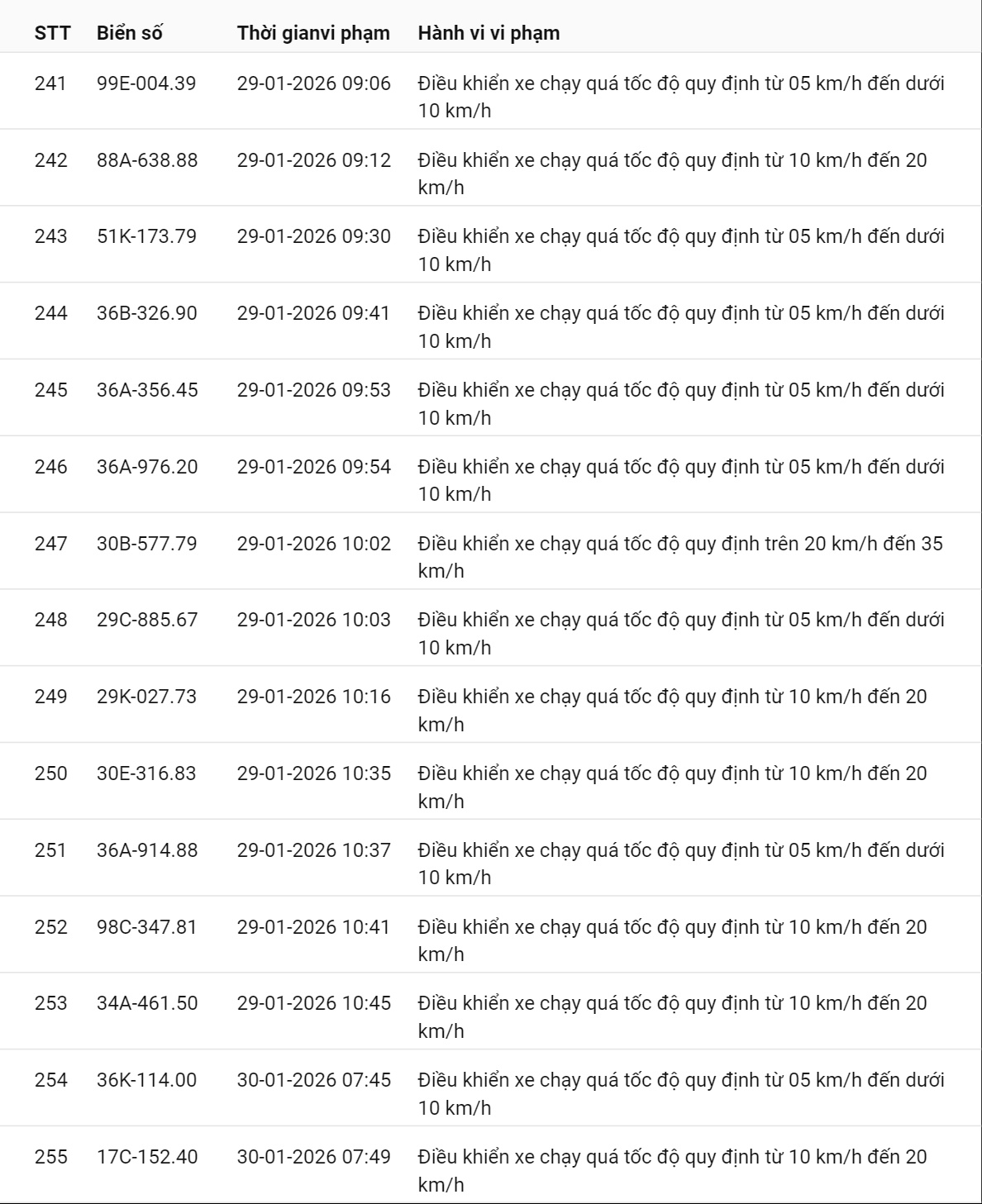 595 chủ xe c&oacute; biển số sau nhanh ch&oacute;ng nộp phạt nguội theo Nghị định 168: Vi phạm c&ugrave;ng 1 lỗi c&oacute; mức phạt l&ecirc;n tới 22 triệu đồng- Ảnh 26.