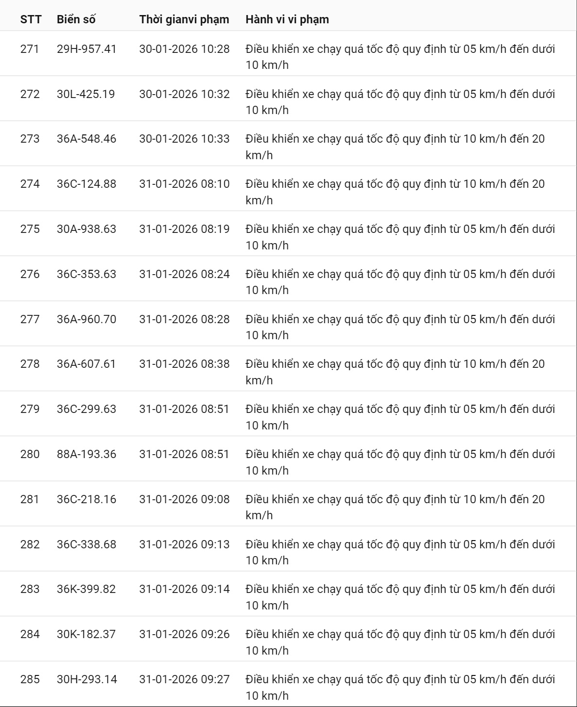 595 chủ xe c&oacute; biển số sau nhanh ch&oacute;ng nộp phạt nguội theo Nghị định 168: Vi phạm c&ugrave;ng 1 lỗi c&oacute; mức phạt l&ecirc;n tới 22 triệu đồng- Ảnh 28.