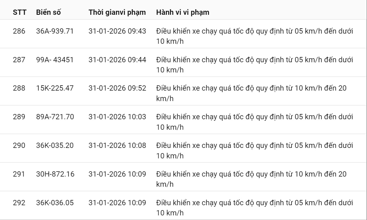 595 chủ xe c&oacute; biển số sau nhanh ch&oacute;ng nộp phạt nguội theo Nghị định 168: Vi phạm c&ugrave;ng 1 lỗi c&oacute; mức phạt l&ecirc;n tới 22 triệu đồng- Ảnh 29.