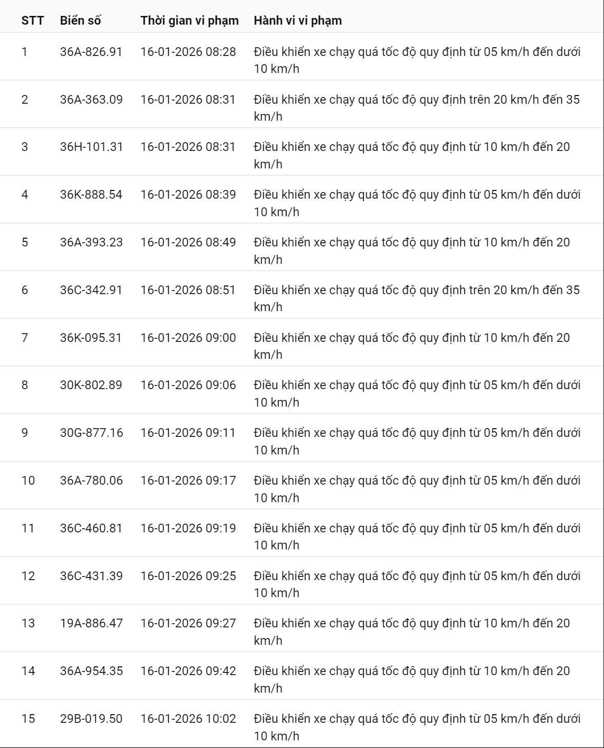 595 chủ xe c&oacute; biển số sau nhanh ch&oacute;ng nộp phạt nguội theo Nghị định 168: Vi phạm c&ugrave;ng 1 lỗi c&oacute; mức phạt l&ecirc;n tới 22 triệu đồng- Ảnh 30.