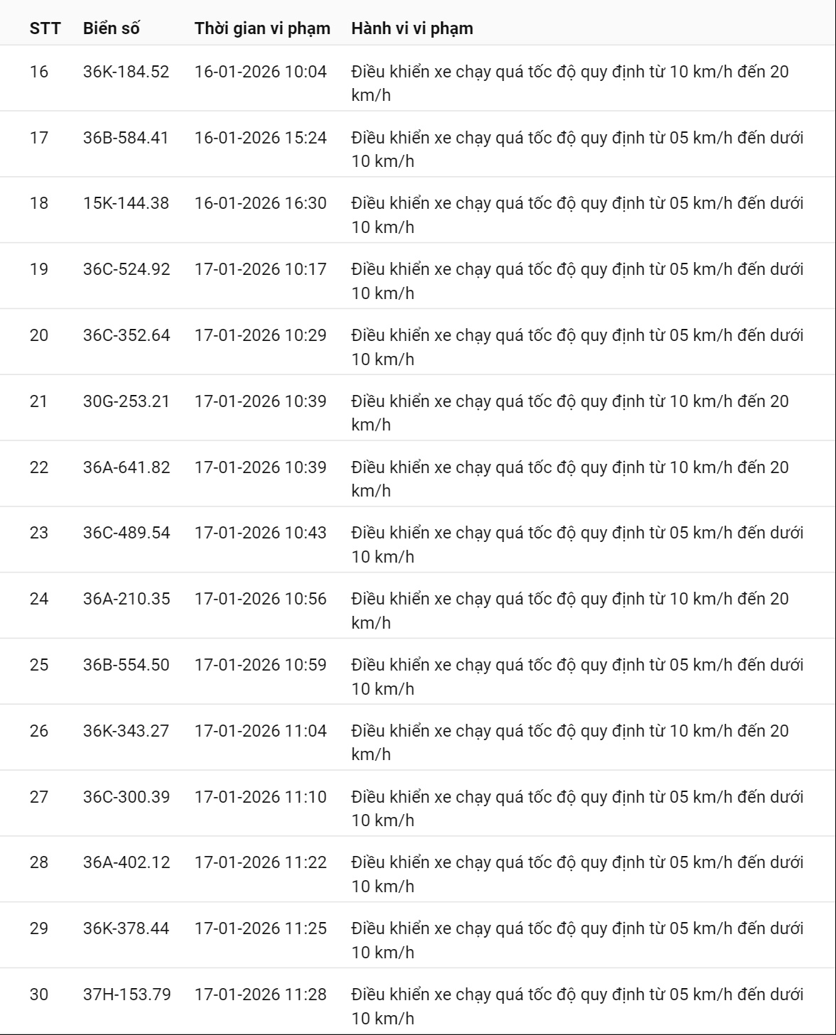 595 chủ xe c&oacute; biển số sau nhanh ch&oacute;ng nộp phạt nguội theo Nghị định 168: Vi phạm c&ugrave;ng 1 lỗi c&oacute; mức phạt l&ecirc;n tới 22 triệu đồng- Ảnh 31.