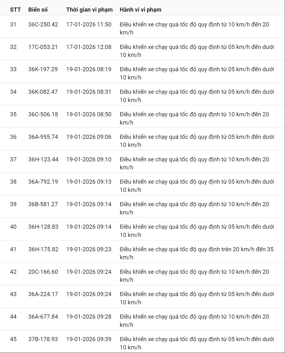 595 chủ xe c&oacute; biển số sau nhanh ch&oacute;ng nộp phạt nguội theo Nghị định 168: Vi phạm c&ugrave;ng 1 lỗi c&oacute; mức phạt l&ecirc;n tới 22 triệu đồng- Ảnh 32.