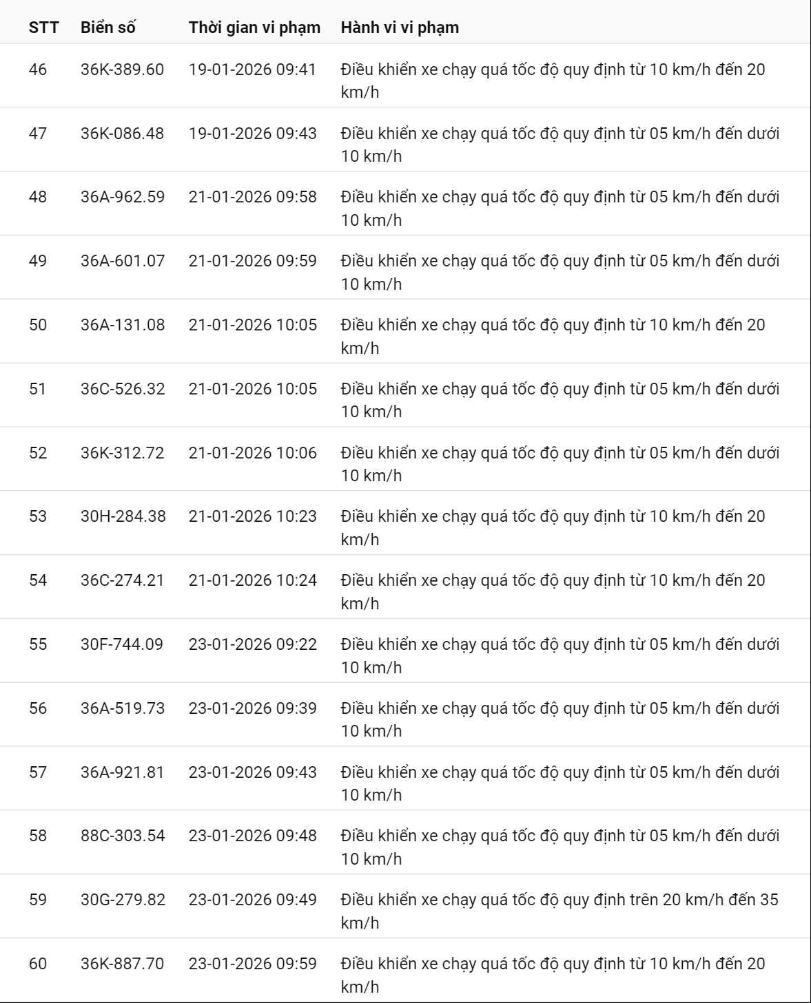 595 chủ xe c&oacute; biển số sau nhanh ch&oacute;ng nộp phạt nguội theo Nghị định 168: Vi phạm c&ugrave;ng 1 lỗi c&oacute; mức phạt l&ecirc;n tới 22 triệu đồng- Ảnh 33.