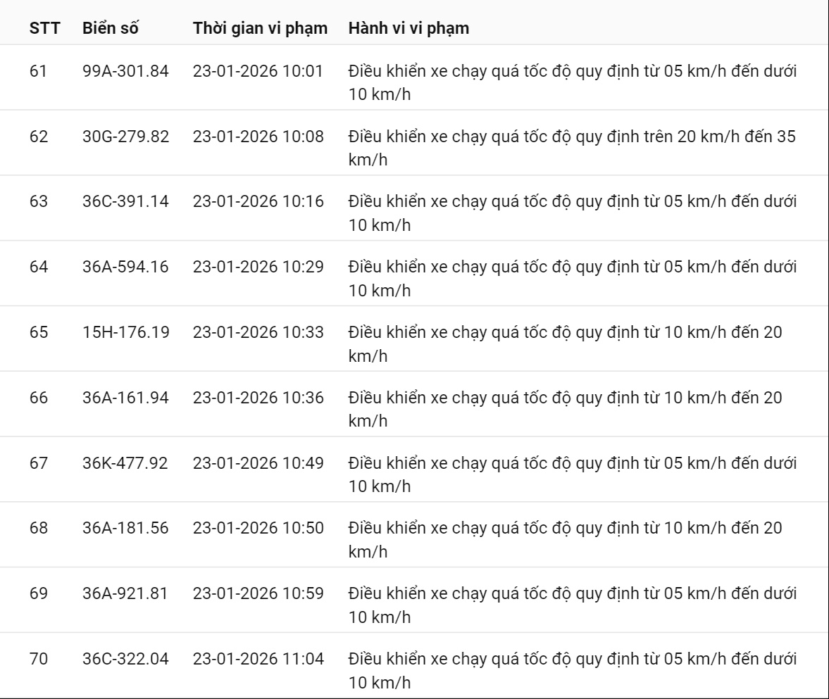 595 chủ xe c&oacute; biển số sau nhanh ch&oacute;ng nộp phạt nguội theo Nghị định 168: Vi phạm c&ugrave;ng 1 lỗi c&oacute; mức phạt l&ecirc;n tới 22 triệu đồng- Ảnh 34.