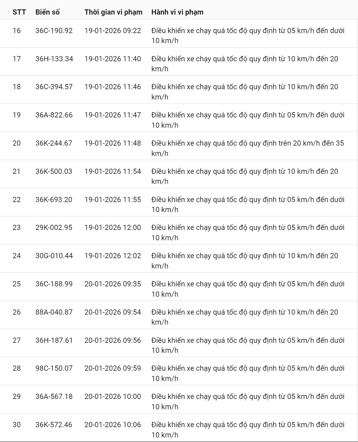 595 chủ xe c&oacute; biển số sau nhanh ch&oacute;ng nộp phạt nguội theo Nghị định 168: Vi phạm c&ugrave;ng 1 lỗi c&oacute; mức phạt l&ecirc;n tới 22 triệu đồng- Ảnh 36.