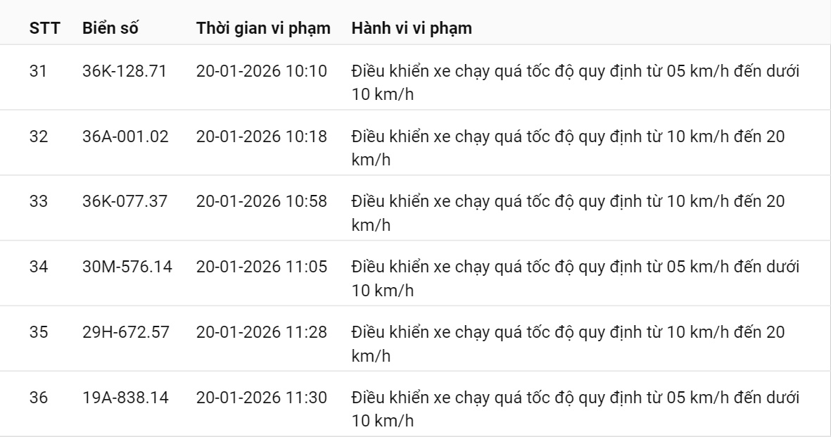 595 chủ xe c&oacute; biển số sau nhanh ch&oacute;ng nộp phạt nguội theo Nghị định 168: Vi phạm c&ugrave;ng 1 lỗi c&oacute; mức phạt l&ecirc;n tới 22 triệu đồng- Ảnh 37.