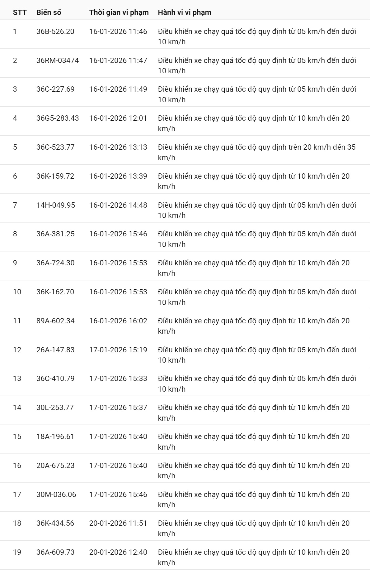 595 chủ xe c&oacute; biển số sau nhanh ch&oacute;ng nộp phạt nguội theo Nghị định 168: Vi phạm c&ugrave;ng 1 lỗi c&oacute; mức phạt l&ecirc;n tới 22 triệu đồng- Ảnh 38.