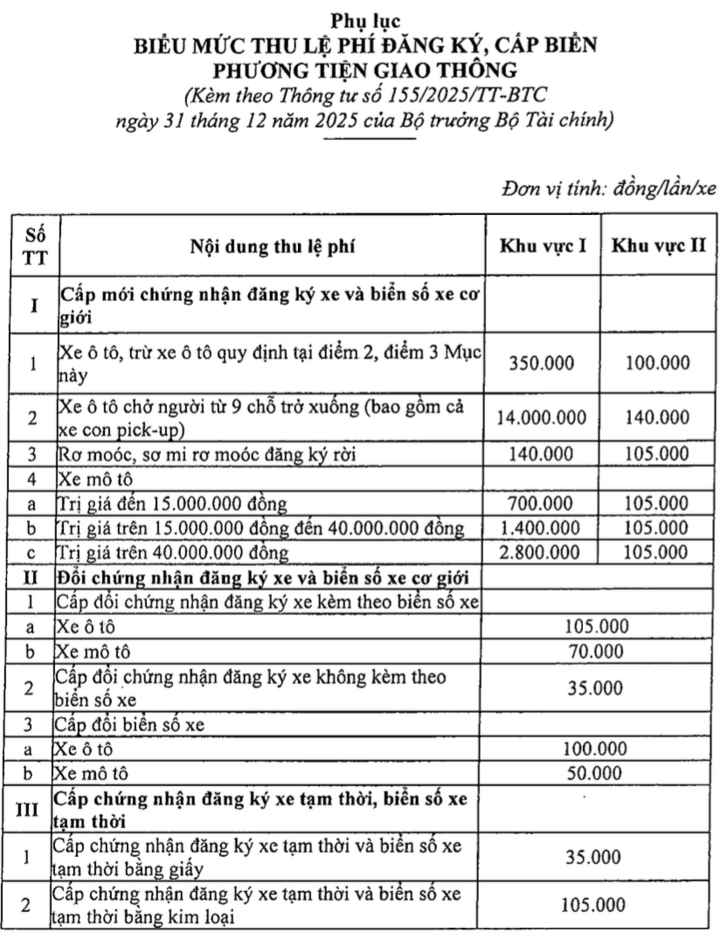 Chi tiết mức thu lệ ph&iacute; đăng k&yacute; xe, biển số xe từ năm 2026- Ảnh 1.