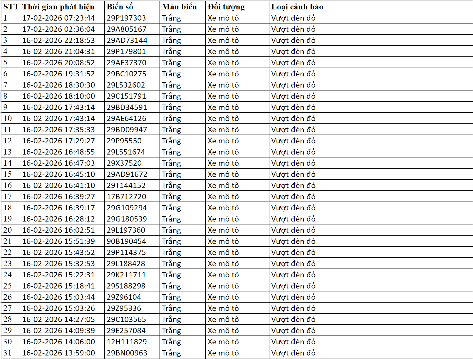 Loạt chủ xe c&oacute; biển số sau vi phạm trong ng&agrave;y M&ugrave;ng 1 Tết nhanh ch&oacute;ng nộp phạt nguội theo Nghị định 168- Ảnh 1.
