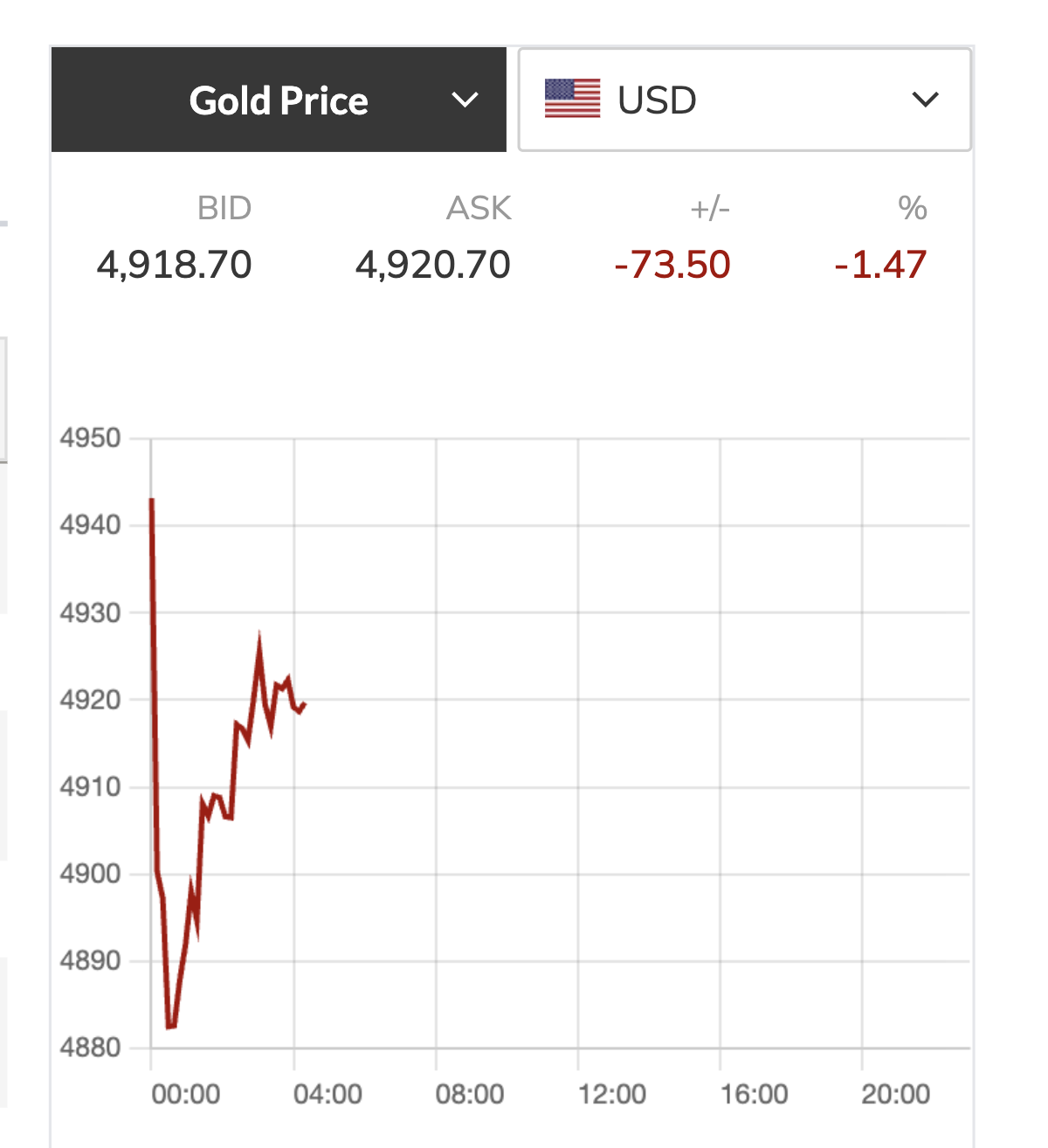 Tối m&ugrave;ng 1 Tết, gi&aacute; v&agrave;ng giảm rất mạnh- Ảnh 2.