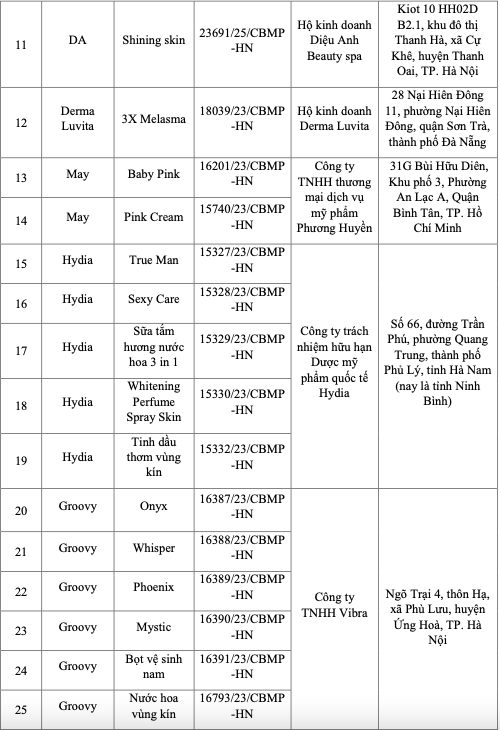 Bộ Y tế c&ocirc;ng bố 131 loại mỹ phẩm bị thu hồi tr&ecirc;n to&agrave;n quốc- Ảnh 3.