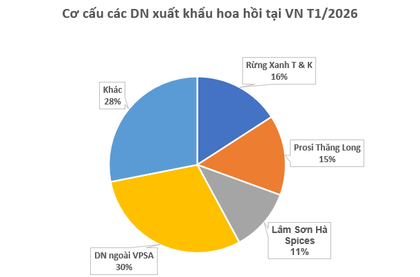 Việt Nam vừa xuất khẩu hơn 1.000 tấn hoa từ c&acirc;y &lsquo;bạc tỷ&rsquo;: Thu về hơn 4 triệu USD, doanh nghiệp n&agrave;o đ&oacute;ng g&oacute;p lớn nhất?- Ảnh 2.