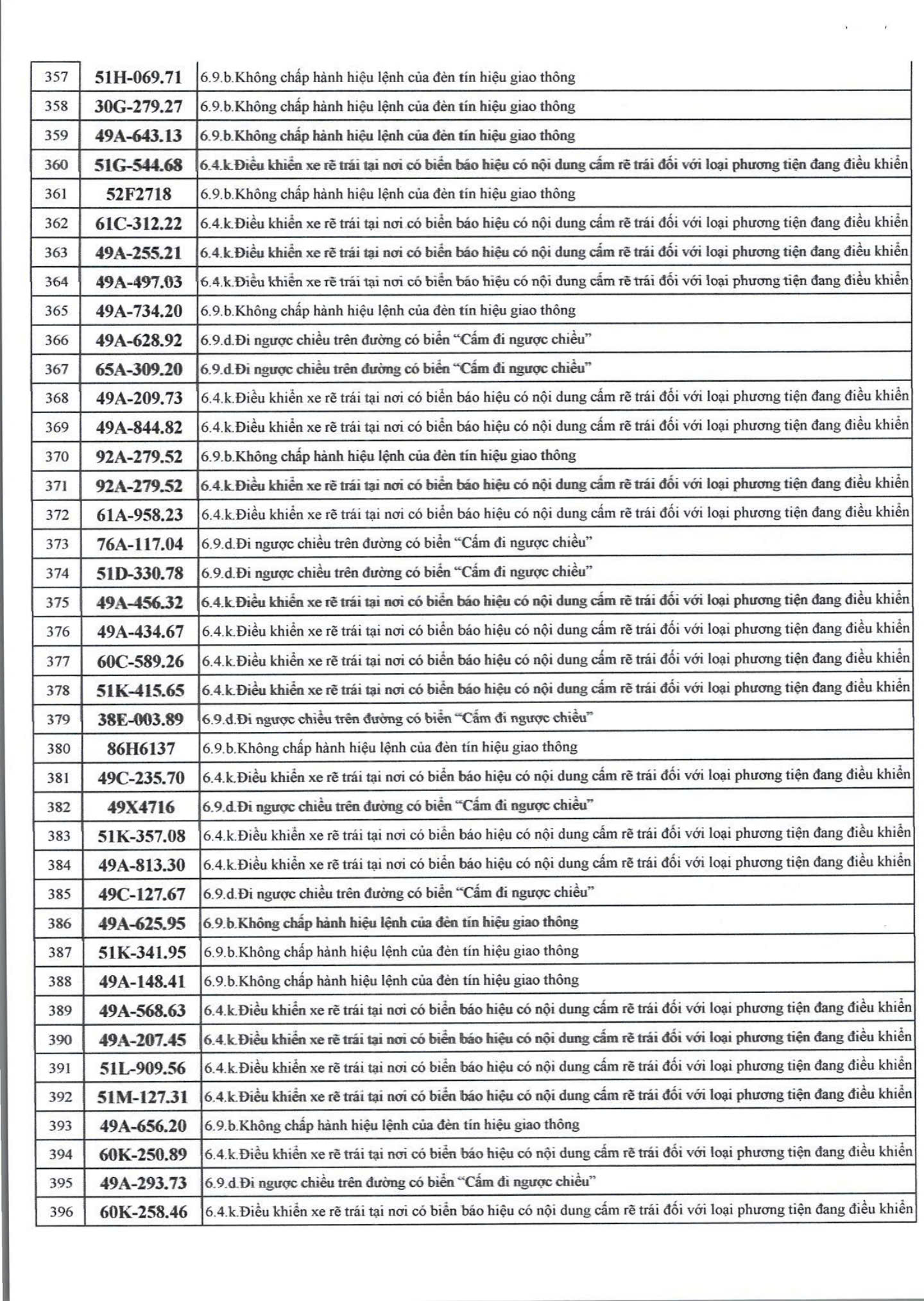 609 chủ xe c&oacute; biển số sau nhanh ch&oacute;ng nộp phạt nguội theo Nghị định 168- Ảnh 10.