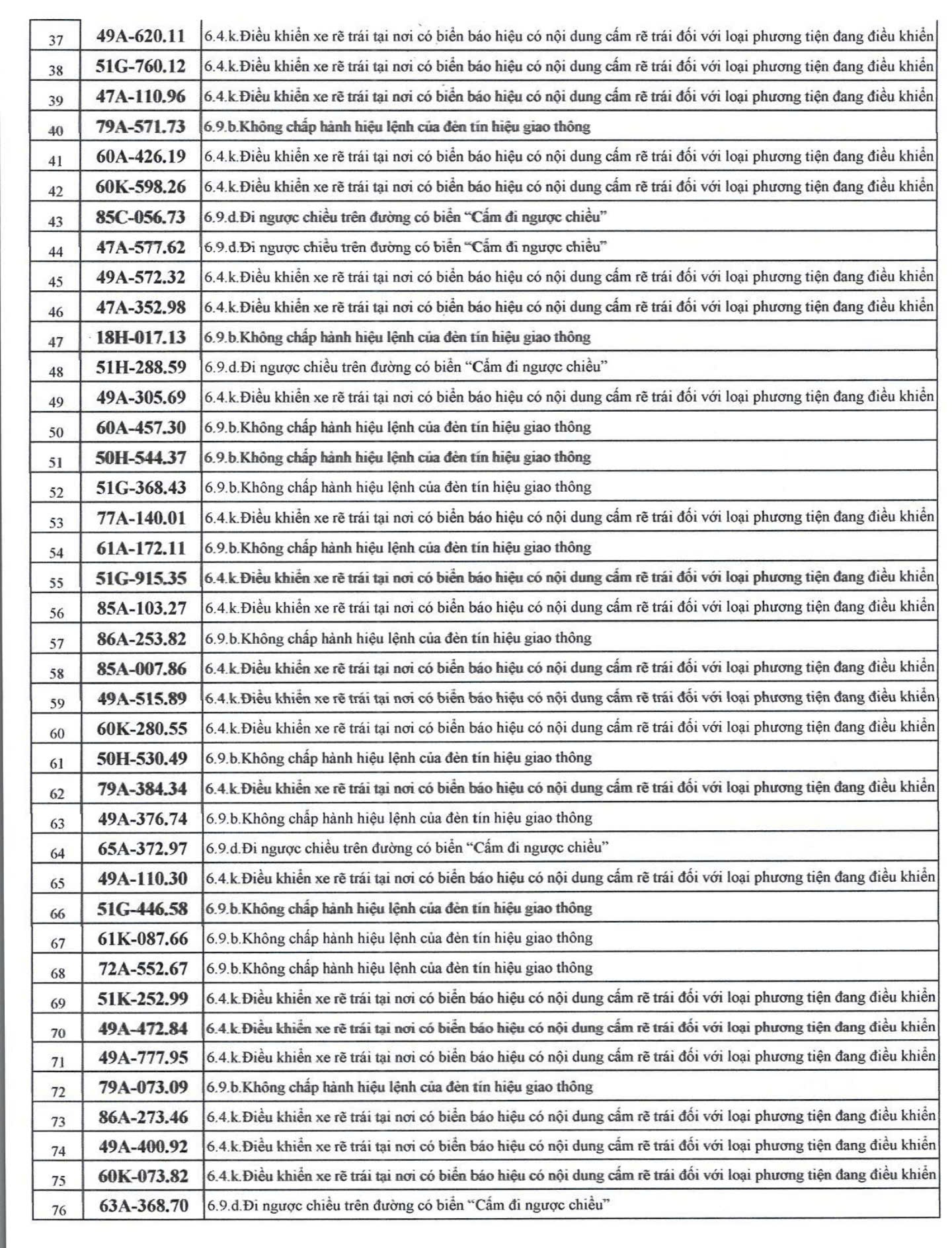 609 chủ xe c&oacute; biển số sau nhanh ch&oacute;ng nộp phạt nguội theo Nghị định 168- Ảnh 2.