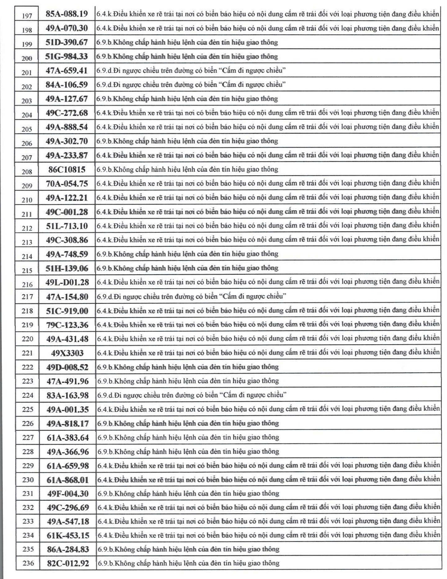609 chủ xe c&oacute; biển số sau nhanh ch&oacute;ng nộp phạt nguội theo Nghị định 168- Ảnh 6.
