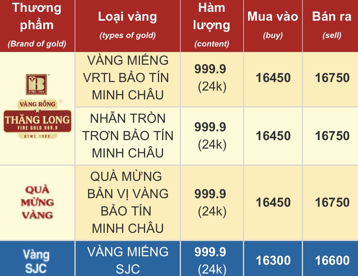 Sợ kh&ocirc;ng mua nhanh th&igrave; v&agrave;ng l&ecirc;n 200 triệu, người phụ nữ ở H&agrave; Nội r&uacute;t tiết kiệm đu đỉnh, lỗ đậm sau 2 ng&agrave;y- Ảnh 4.