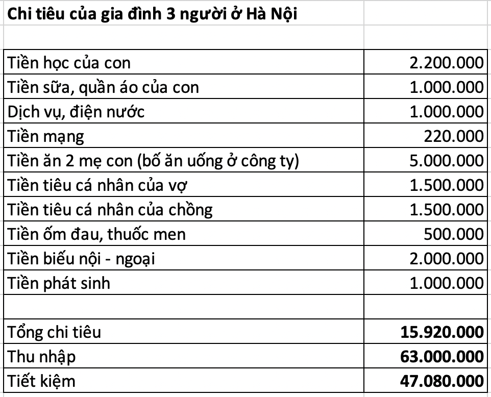 Thu nhập 63 triệu, gia đ&igrave;nh H&agrave; Nội ti&ecirc;u 16 triệu/th&aacute;ng: Bị mỉa mai h&agrave; tiện, nhưng khi biết l&yacute; do ai cũng c&acirc;m n&iacute;n- Ảnh 1.