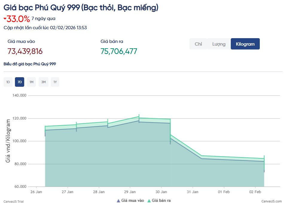Nửa phi&ecirc;n giao dịch h&ocirc;m nay, gi&aacute; bạc giảm th&ecirc;m 10 triệu đồng/kg- Ảnh 2.